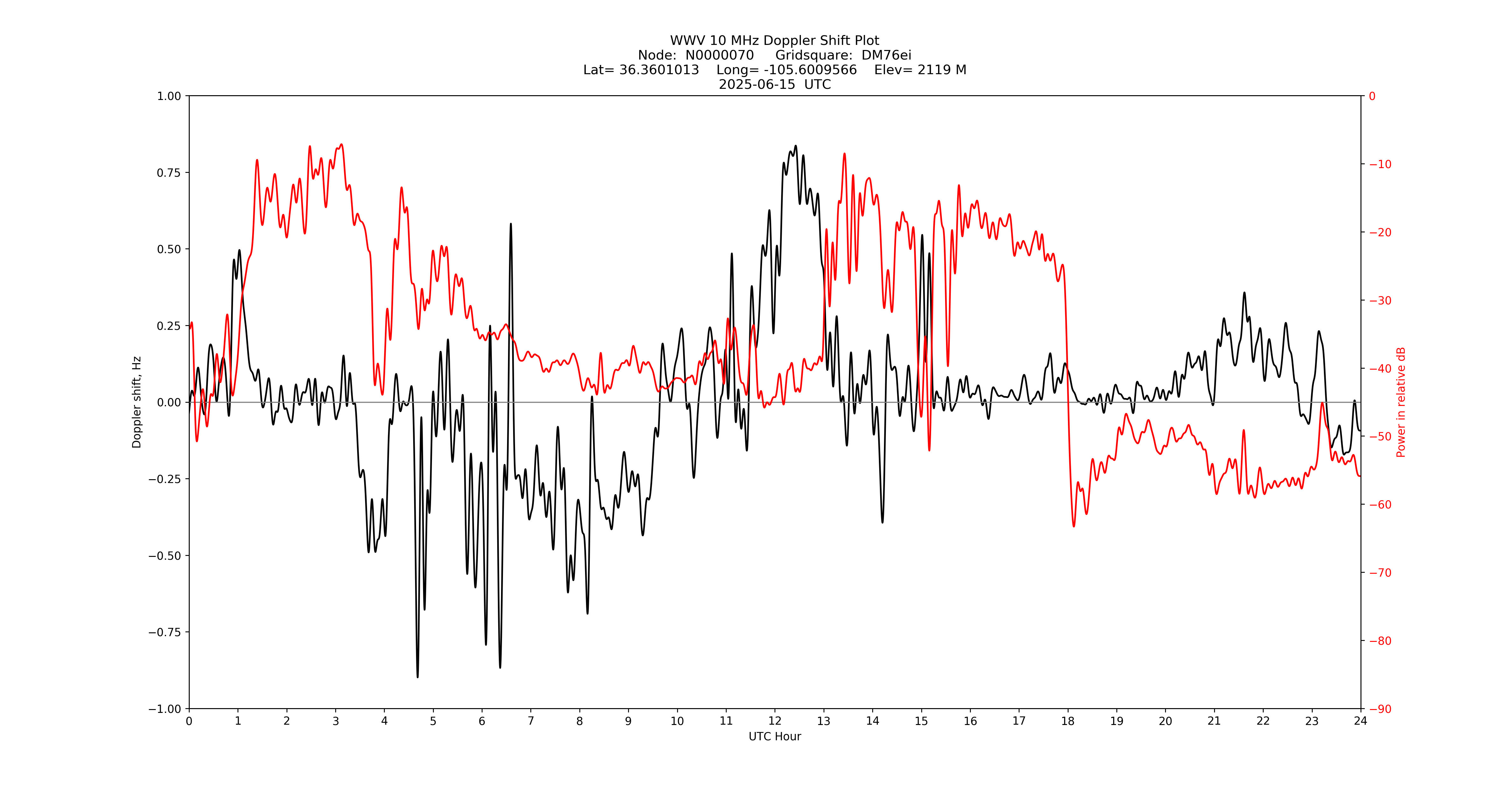 Graph for Observation Unavailable
