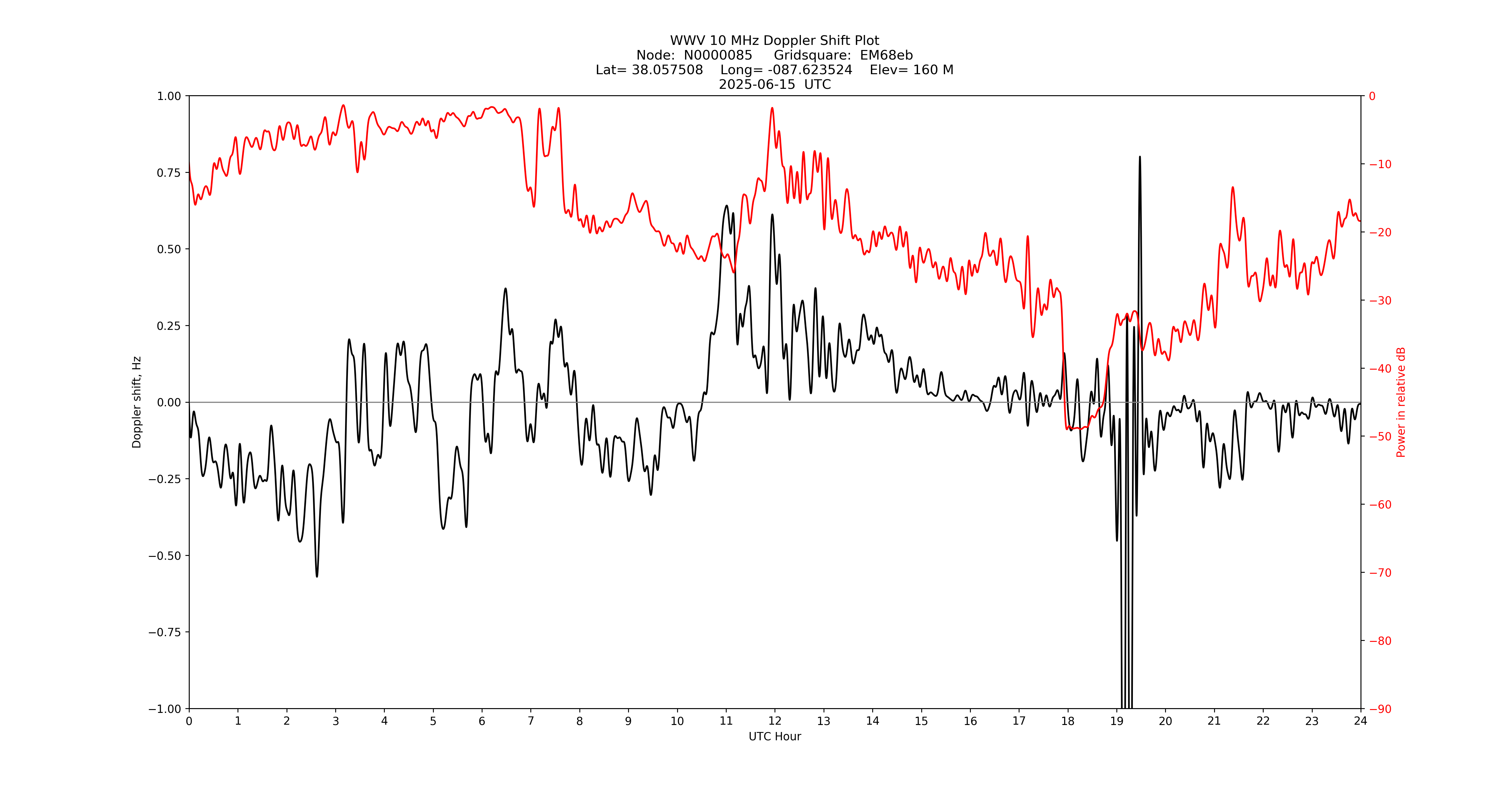 Graph for Observation Unavailable