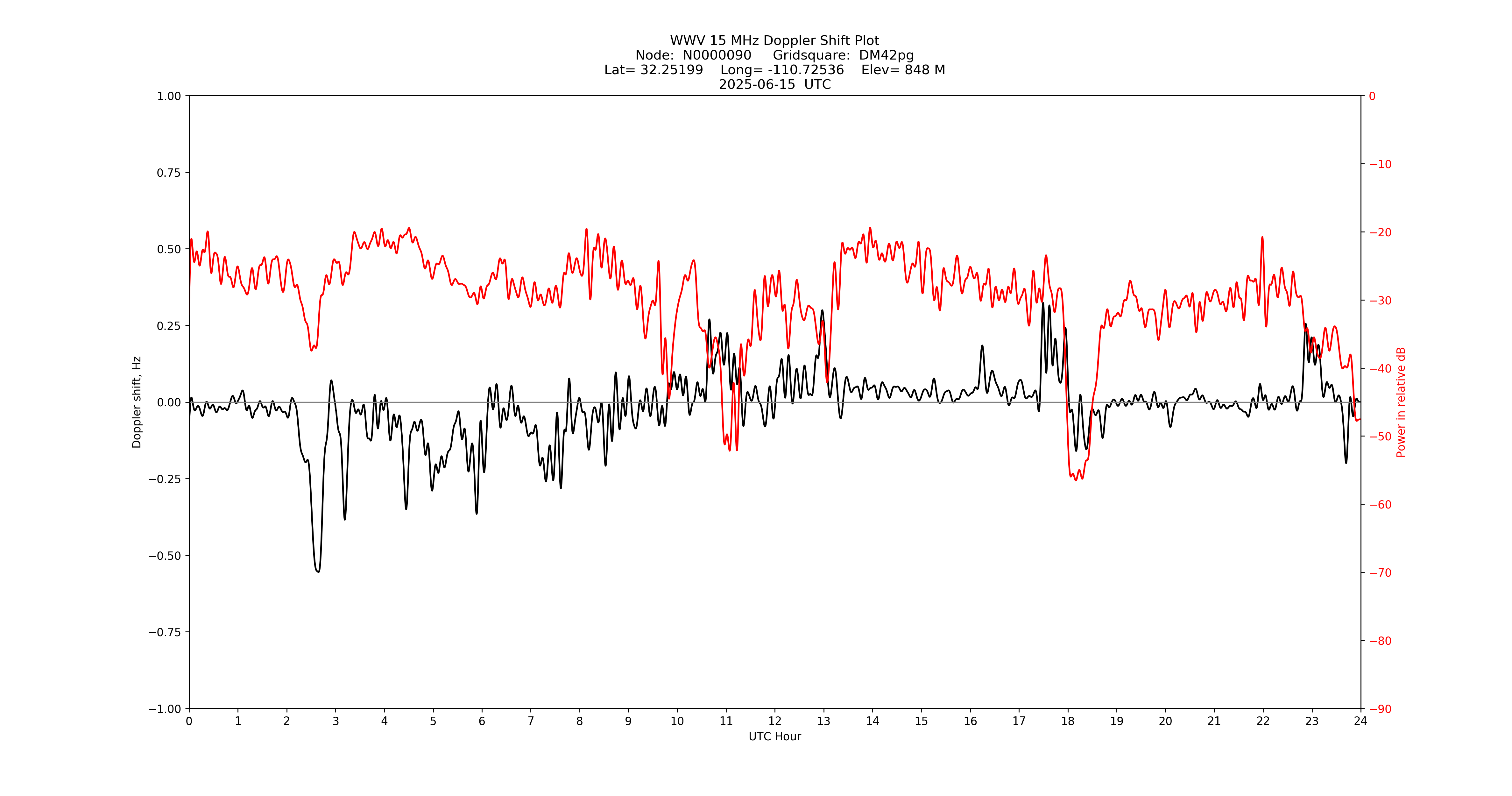 Graph for Observation Unavailable