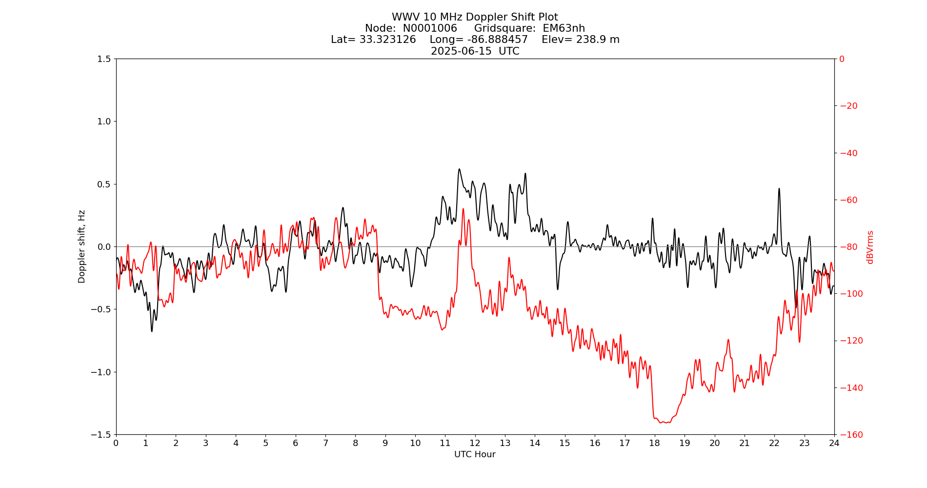 Graph for Observation Unavailable