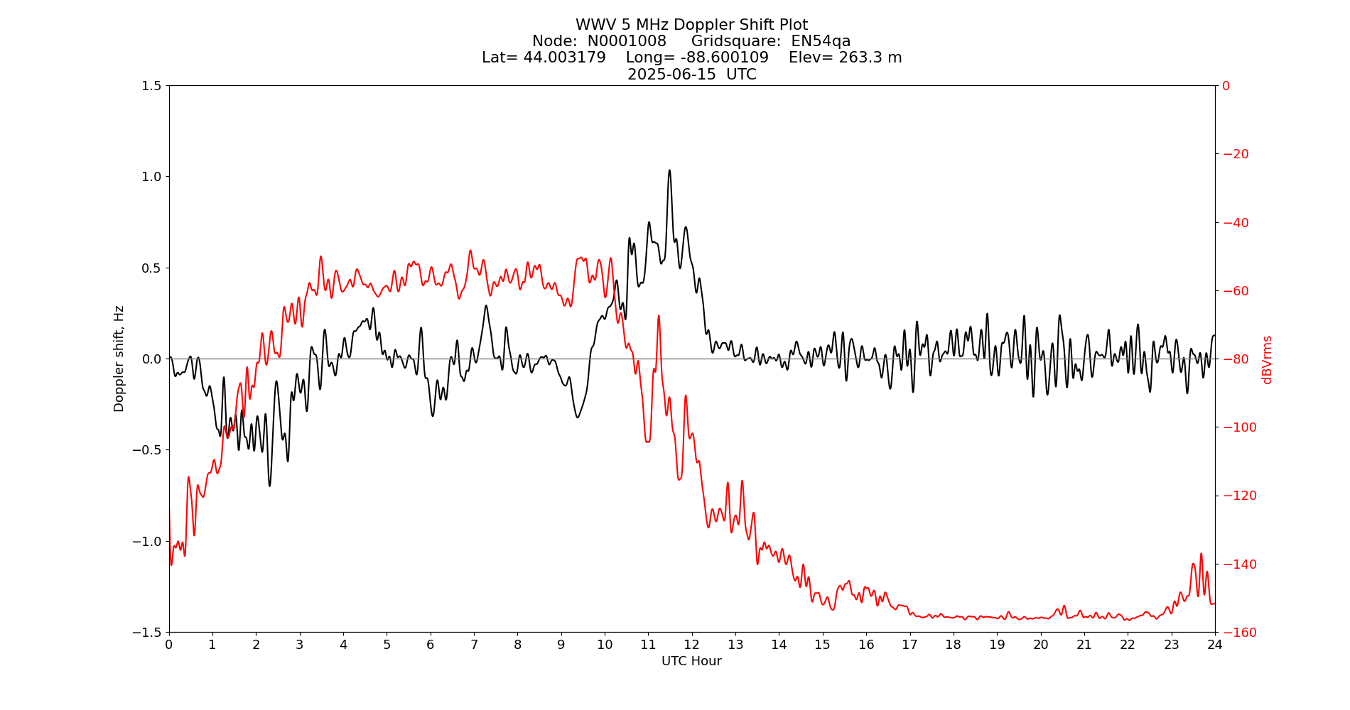 Graph for Observation Unavailable