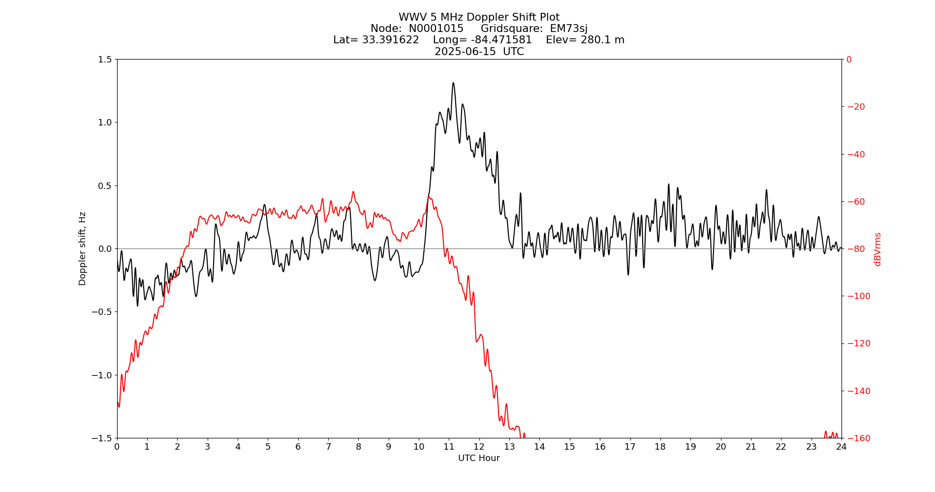 Graph for Observation Unavailable