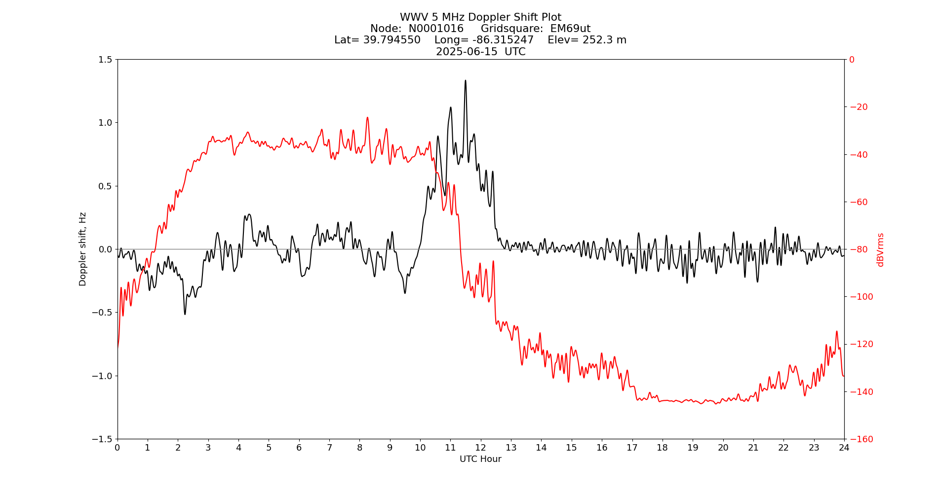 Graph for Observation Unavailable
