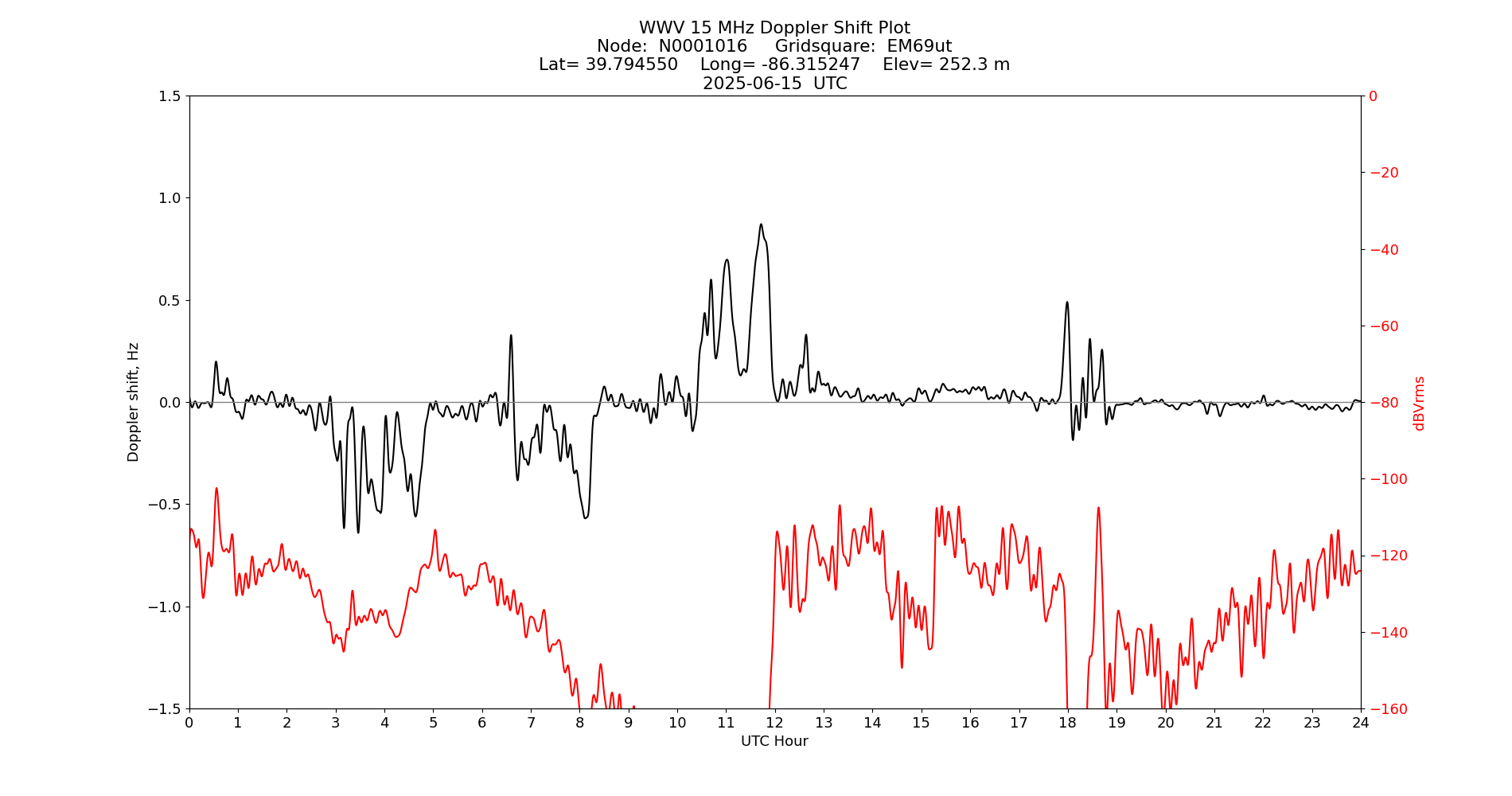 Graph for Observation Unavailable