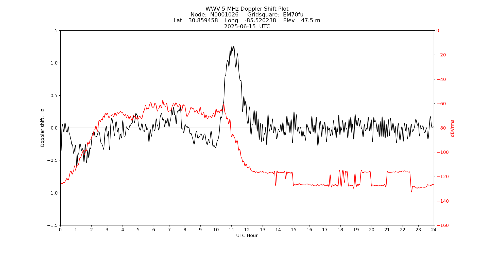 Graph for Observation Unavailable