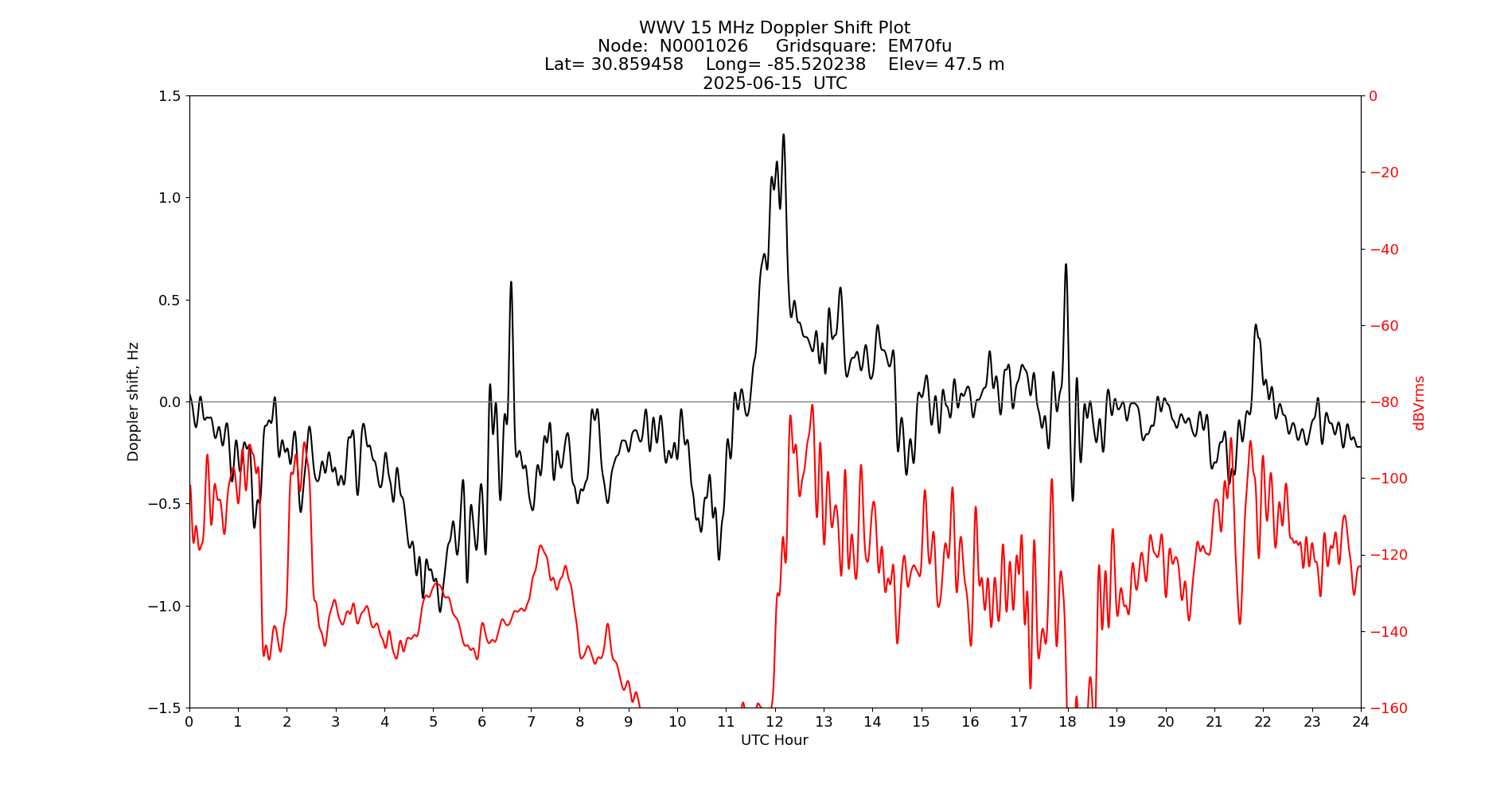 Graph for Observation Unavailable