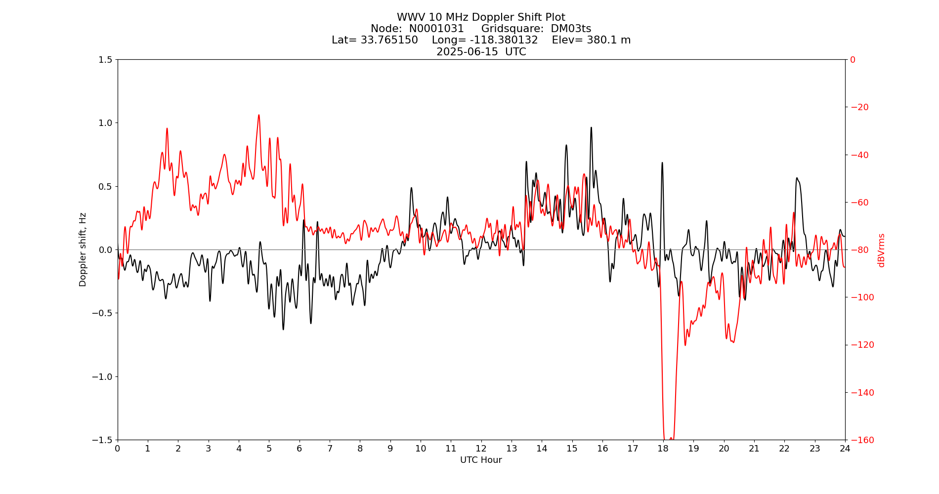 Graph for Observation Unavailable