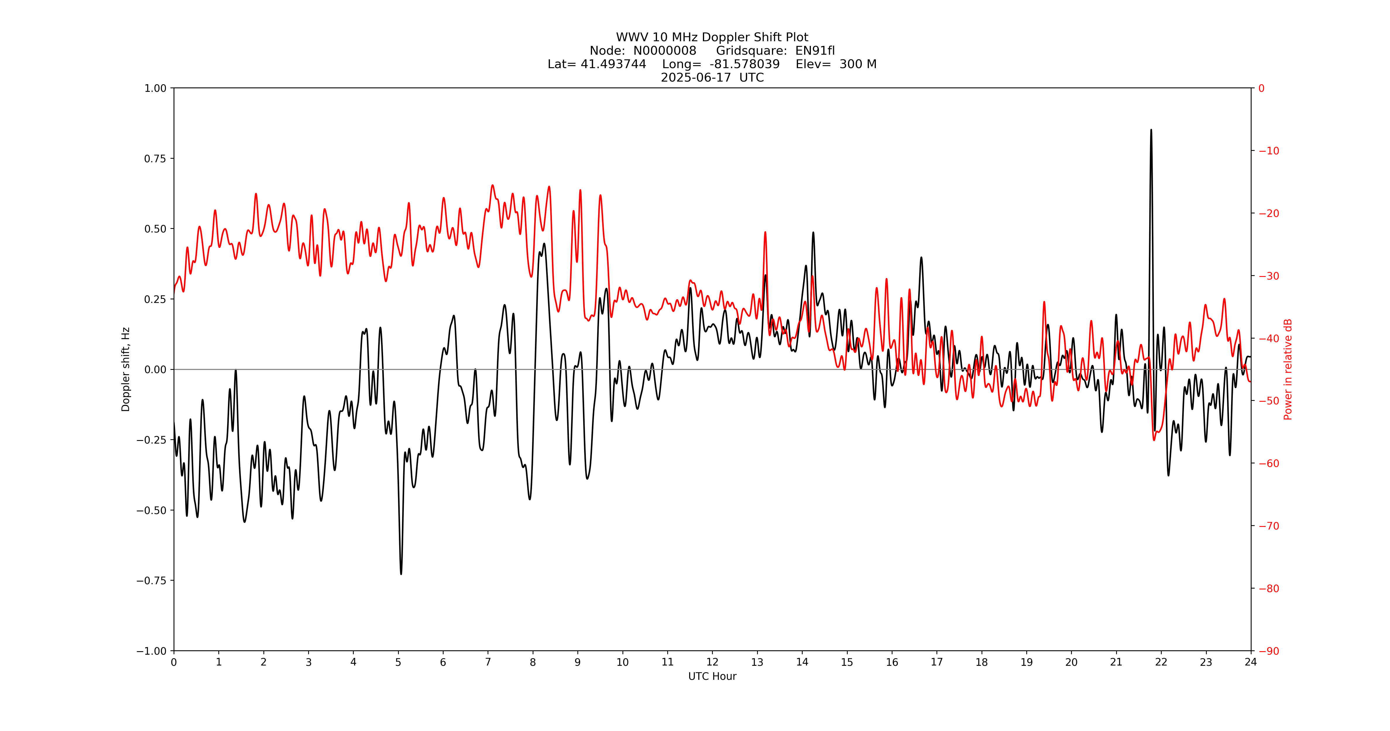 Graph for Observation Unavailable