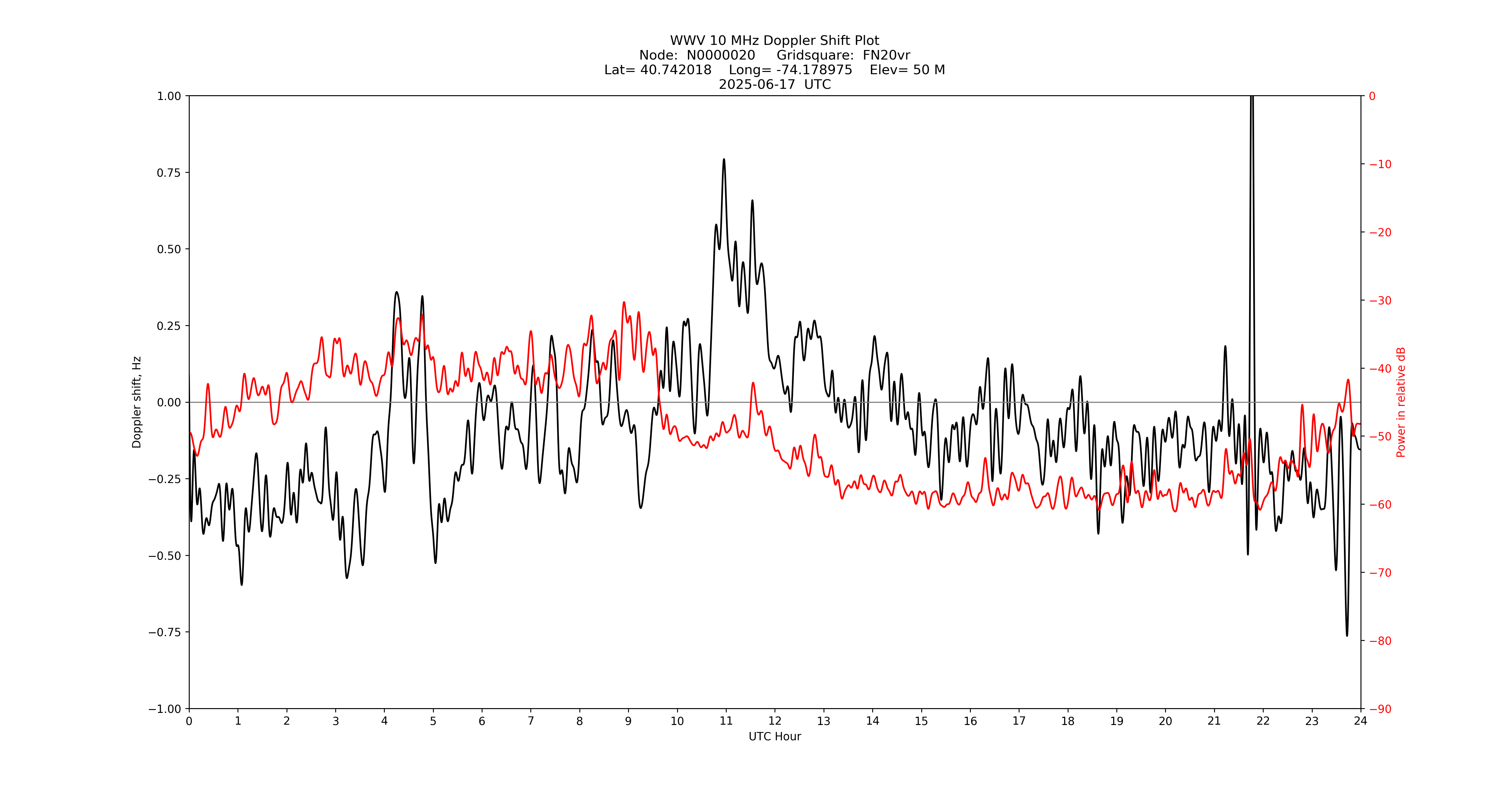 Graph for Observation Unavailable