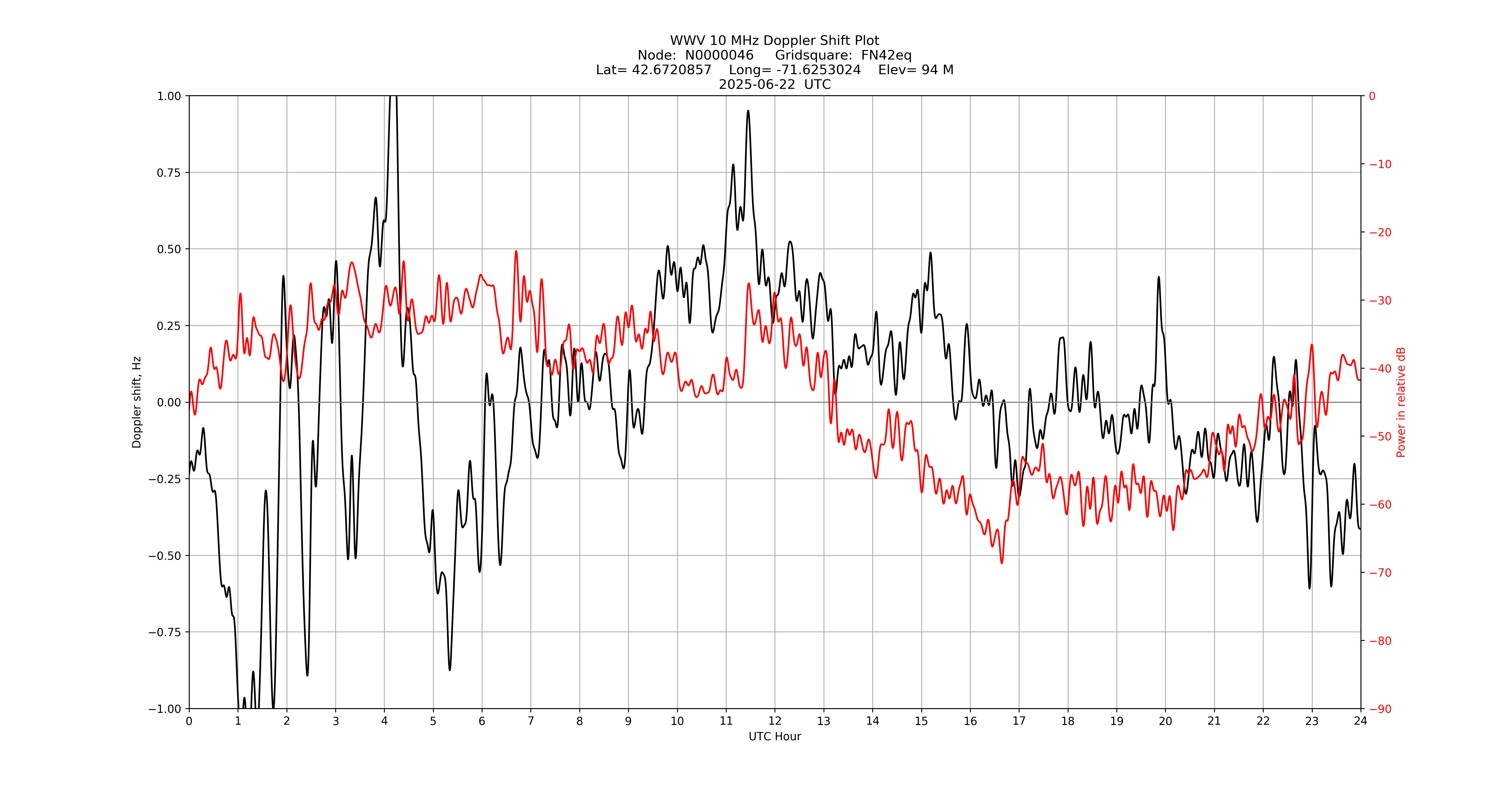 Graph for Observation Unavailable