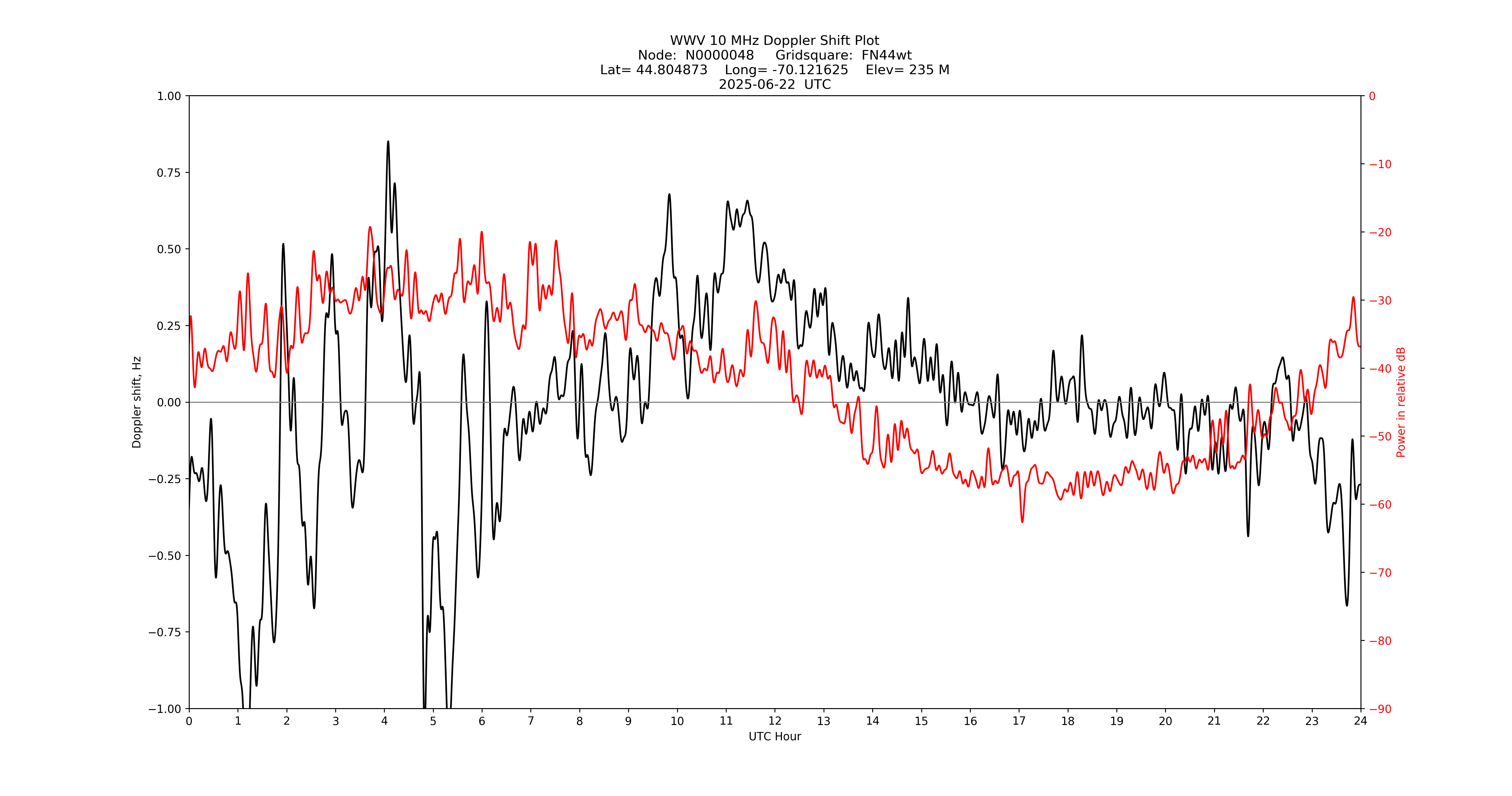 Graph for Observation Unavailable