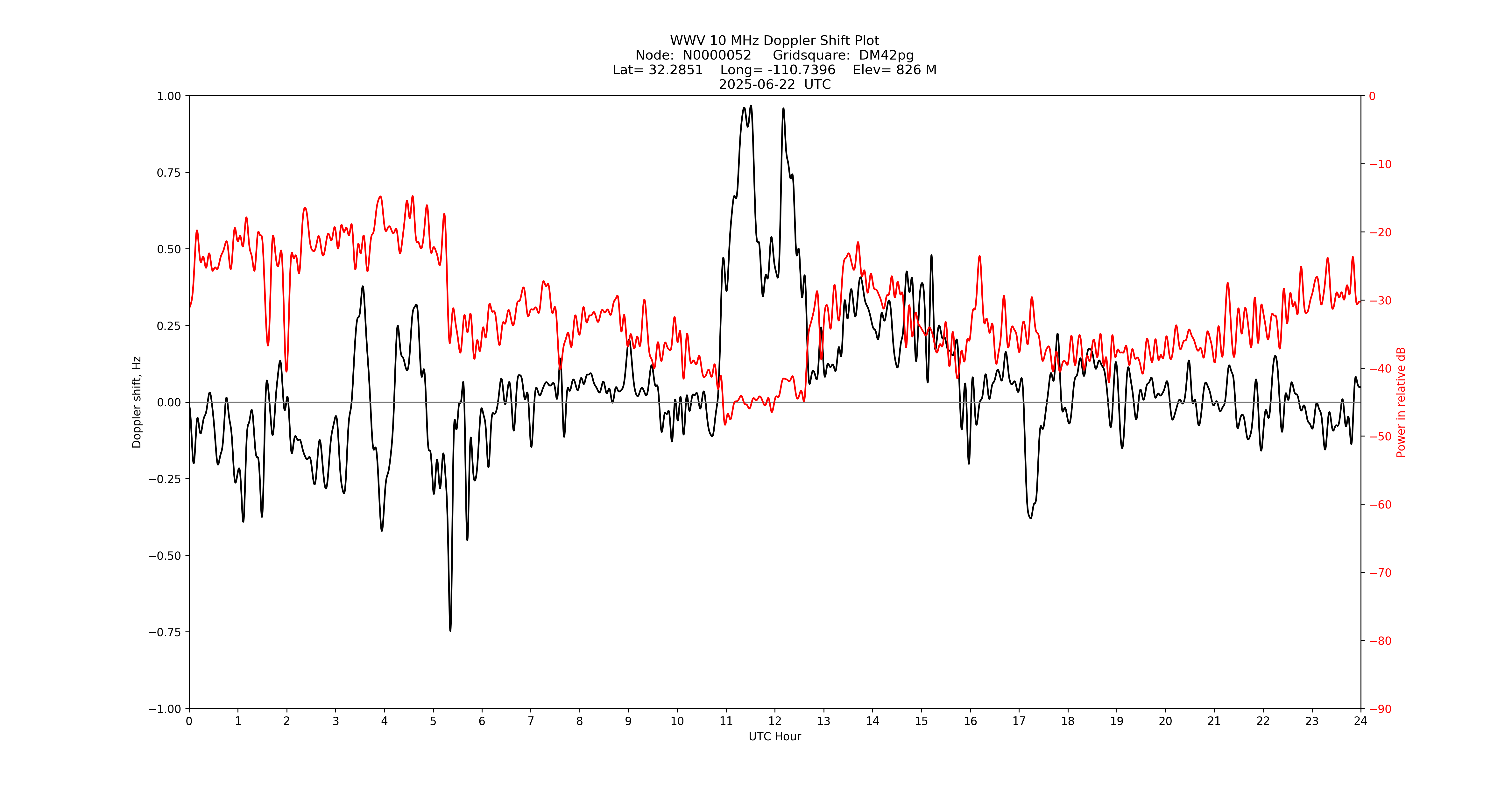 Graph for Observation Unavailable