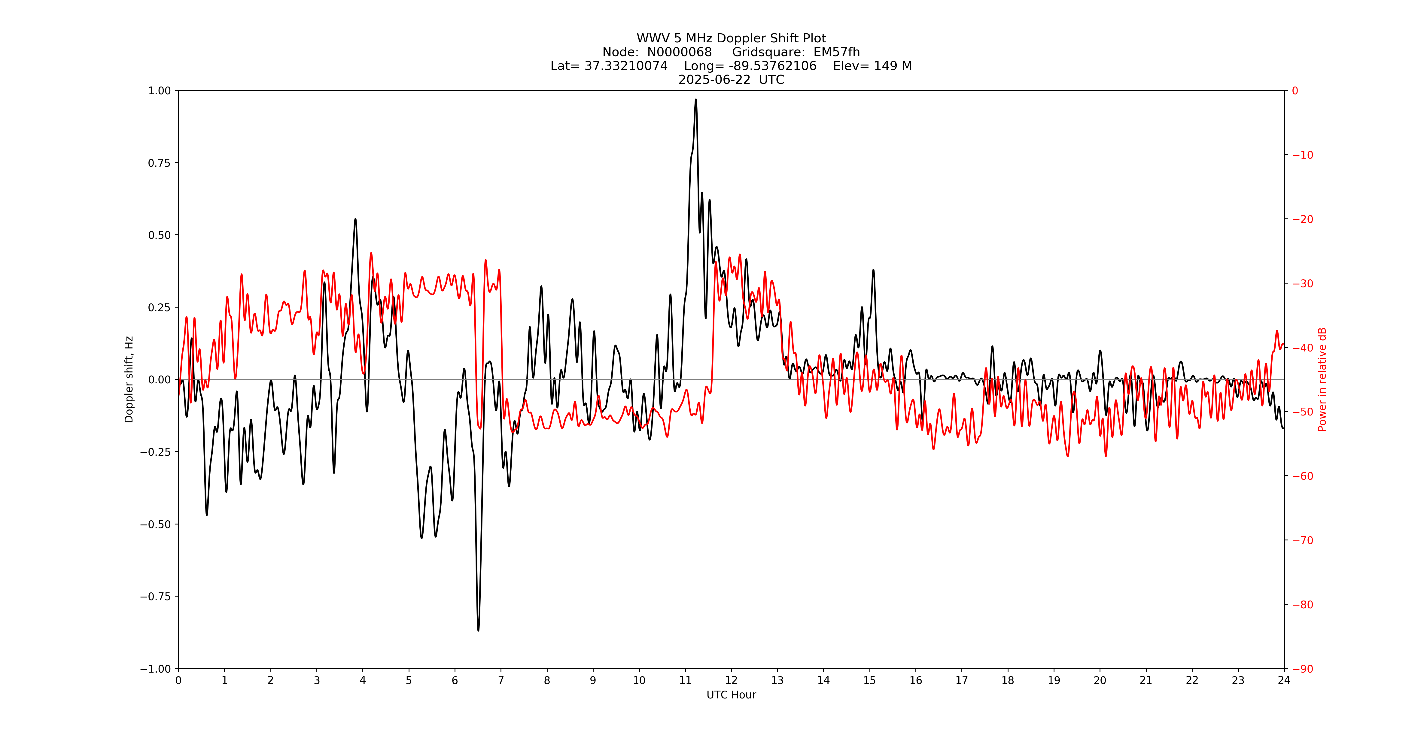Graph for Observation Unavailable