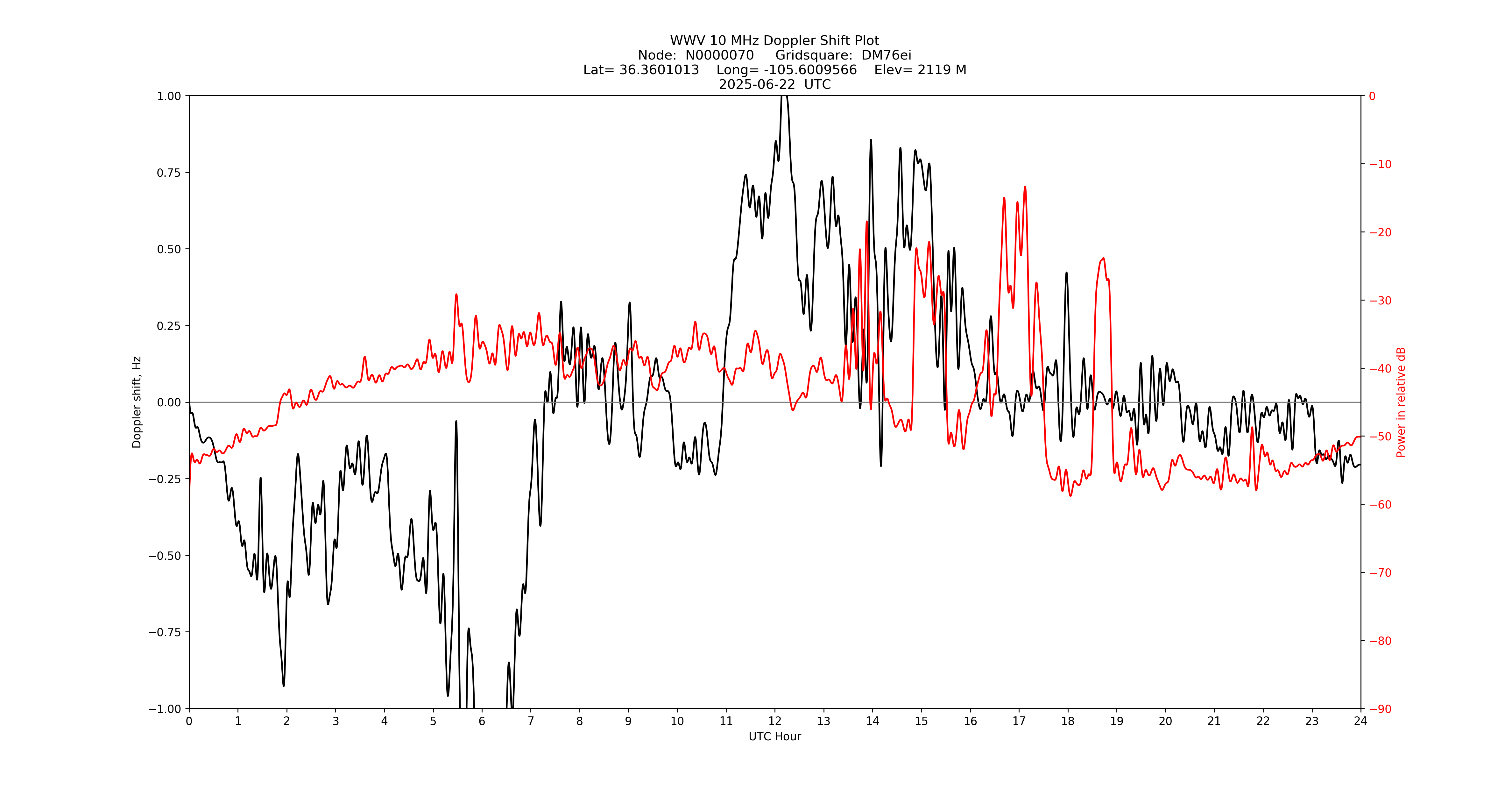 Graph for Observation Unavailable