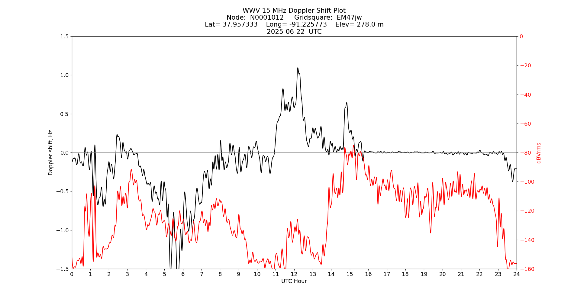Graph for Observation Unavailable