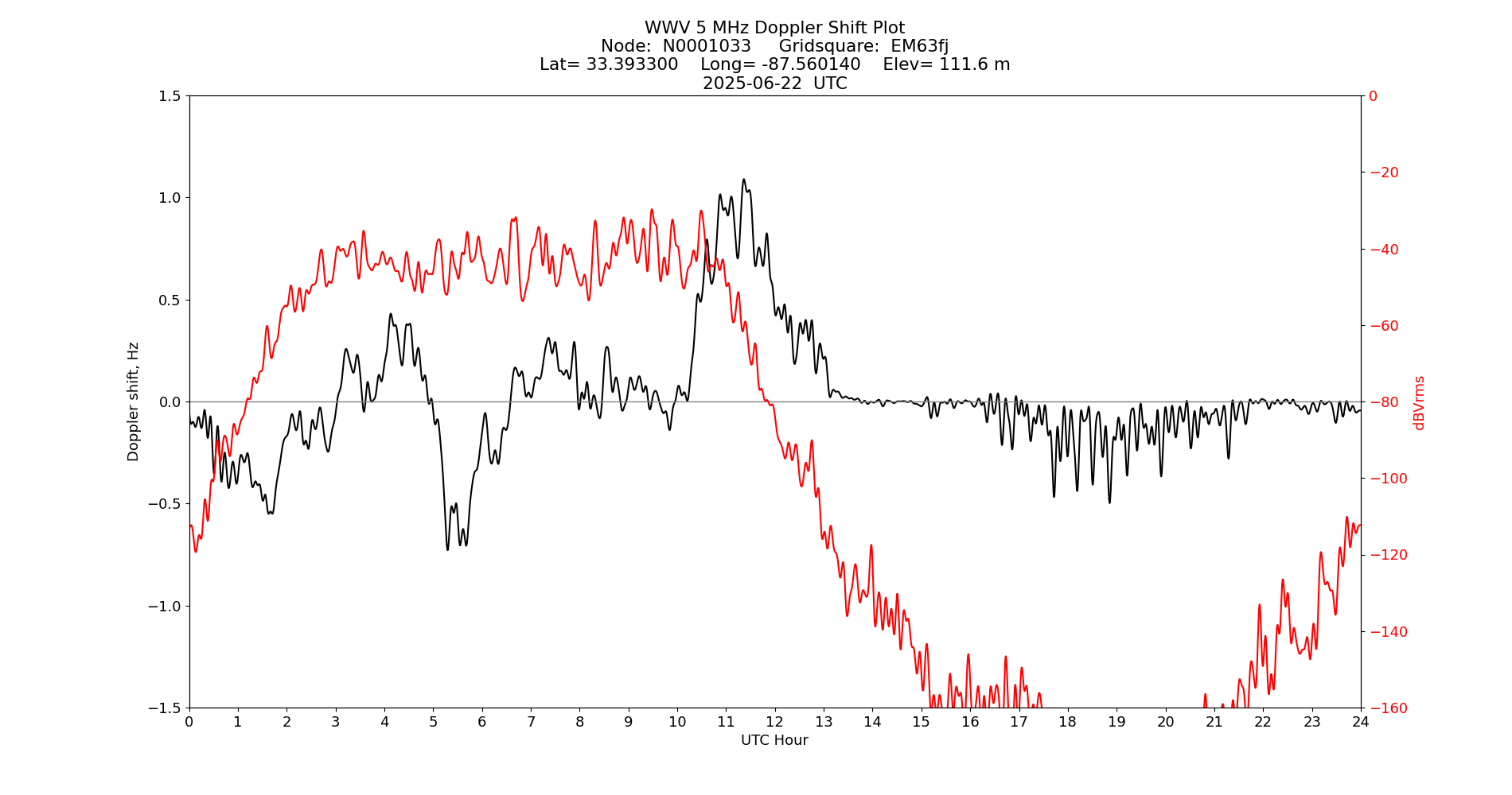 Graph for Observation Unavailable