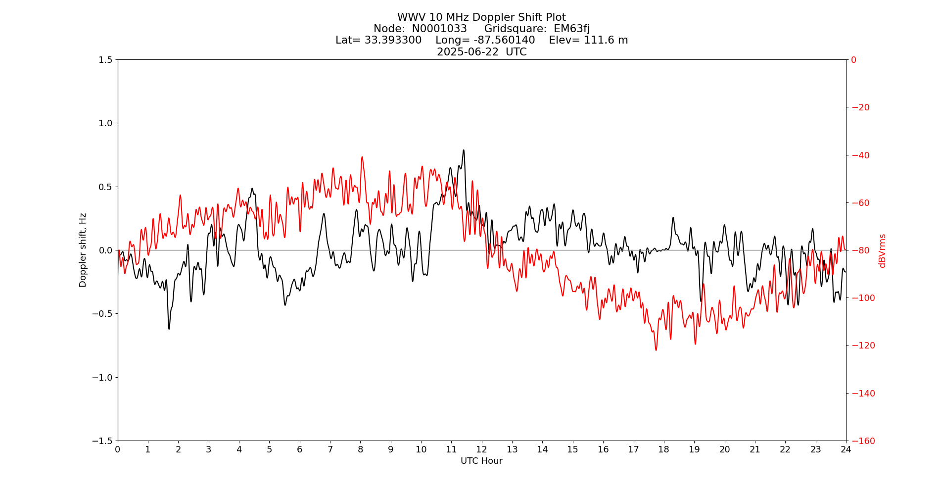 Graph for Observation Unavailable