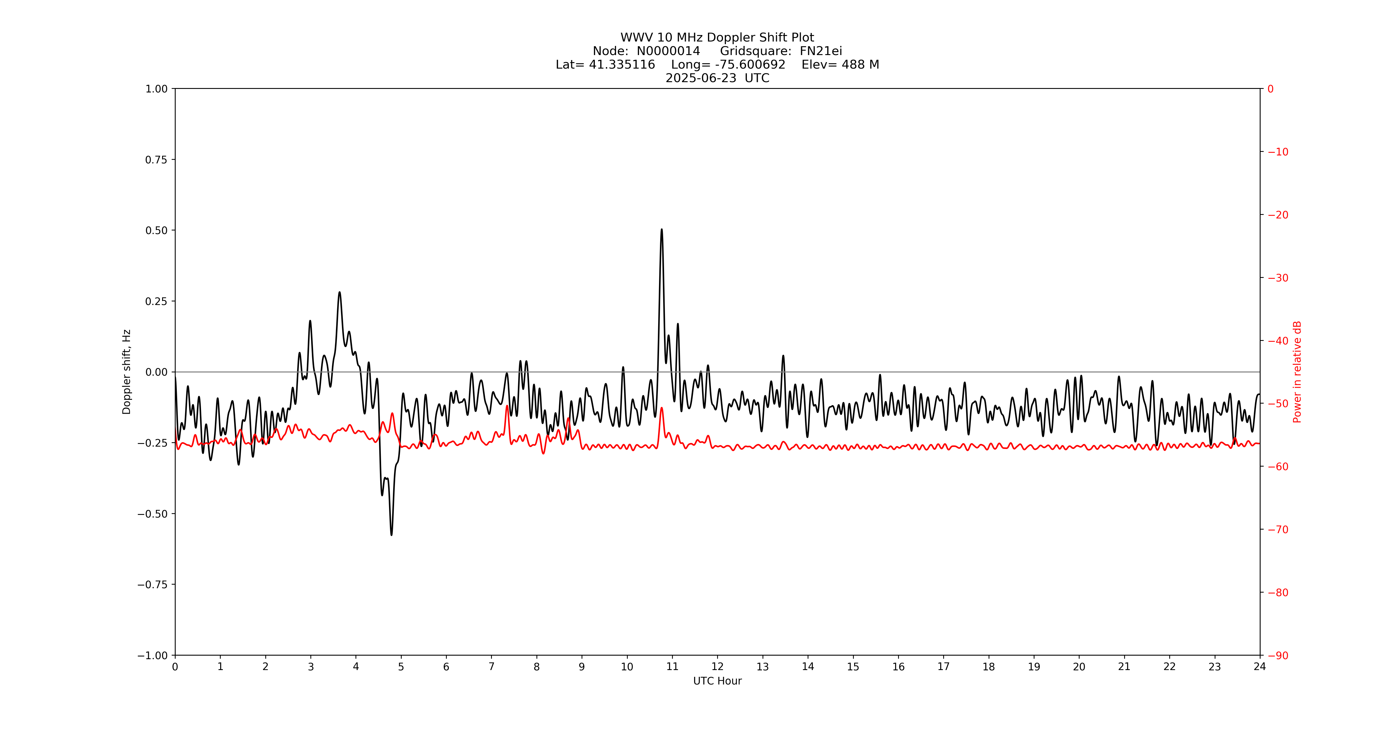 Graph for Observation Unavailable