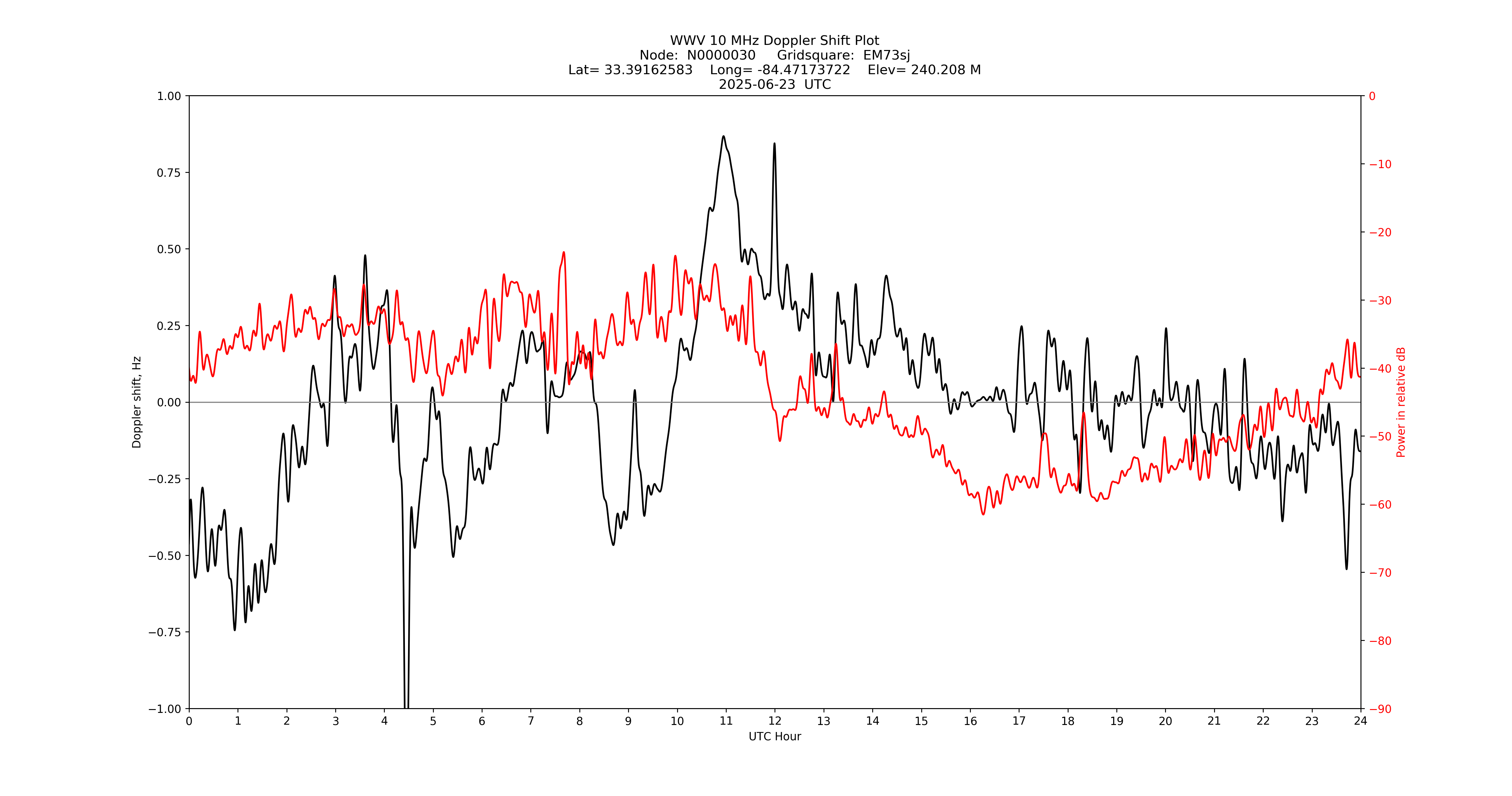 Graph for Observation Unavailable