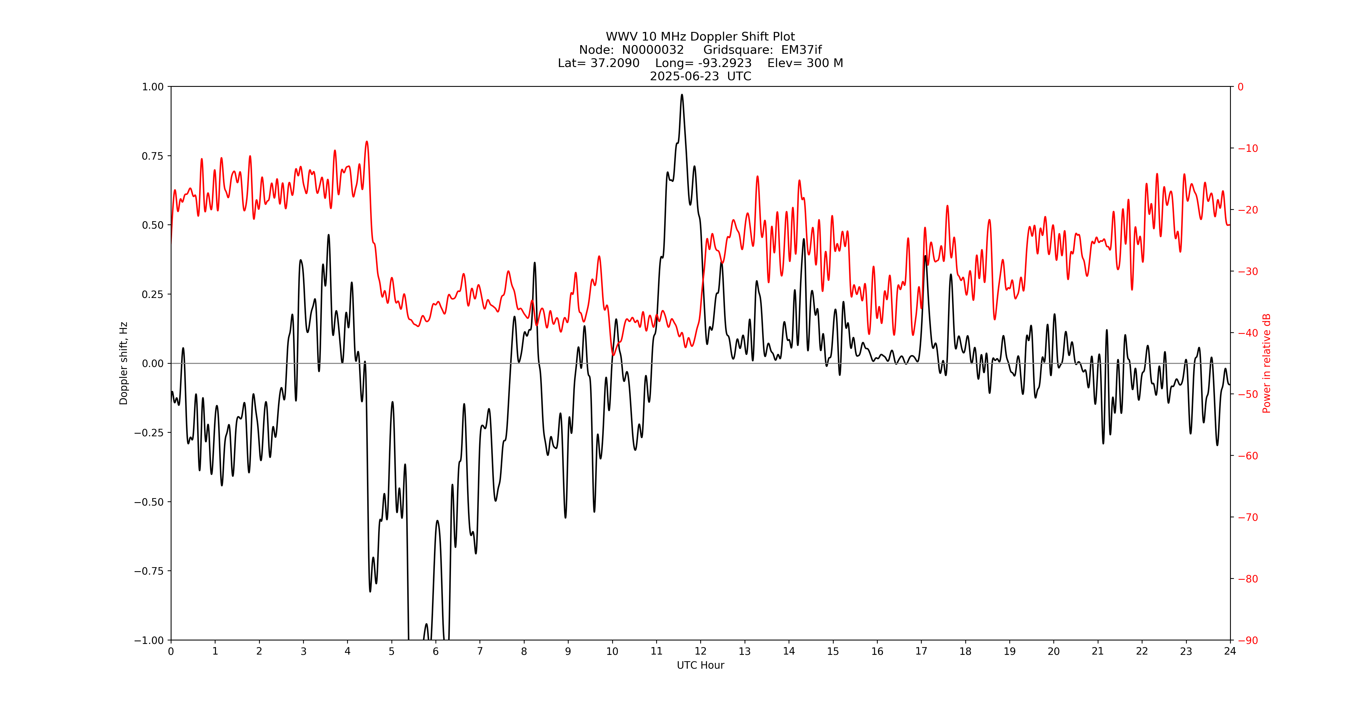 Graph for Observation Unavailable