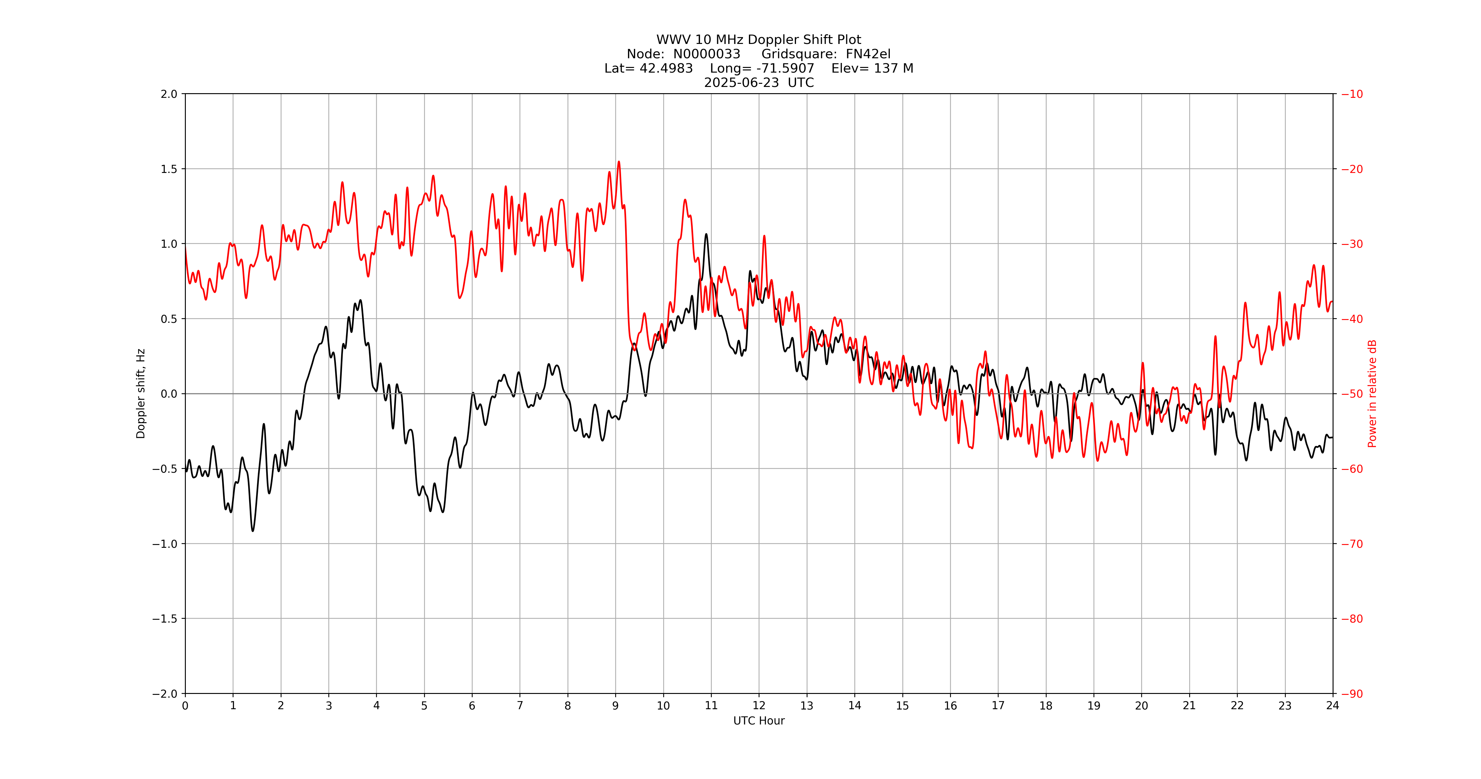 Graph for Observation Unavailable