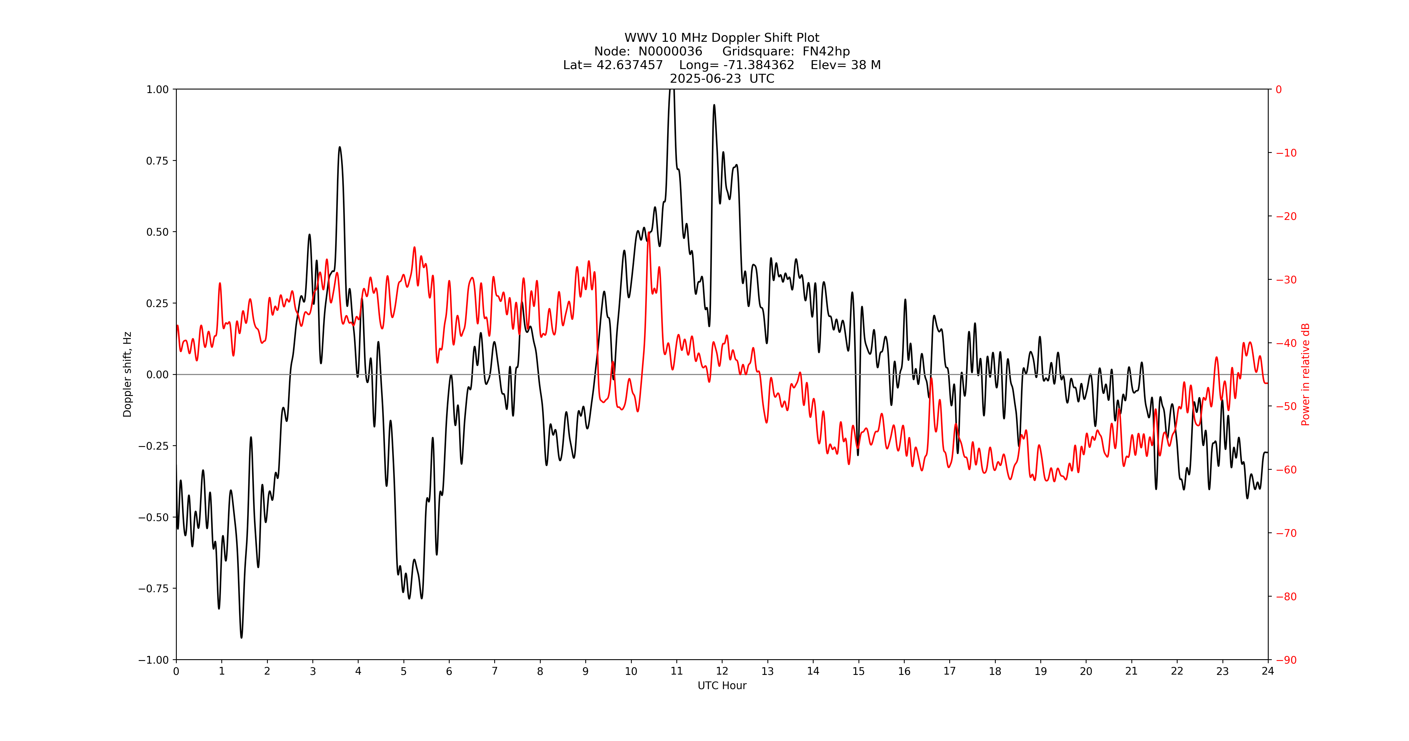 Graph for Observation Unavailable