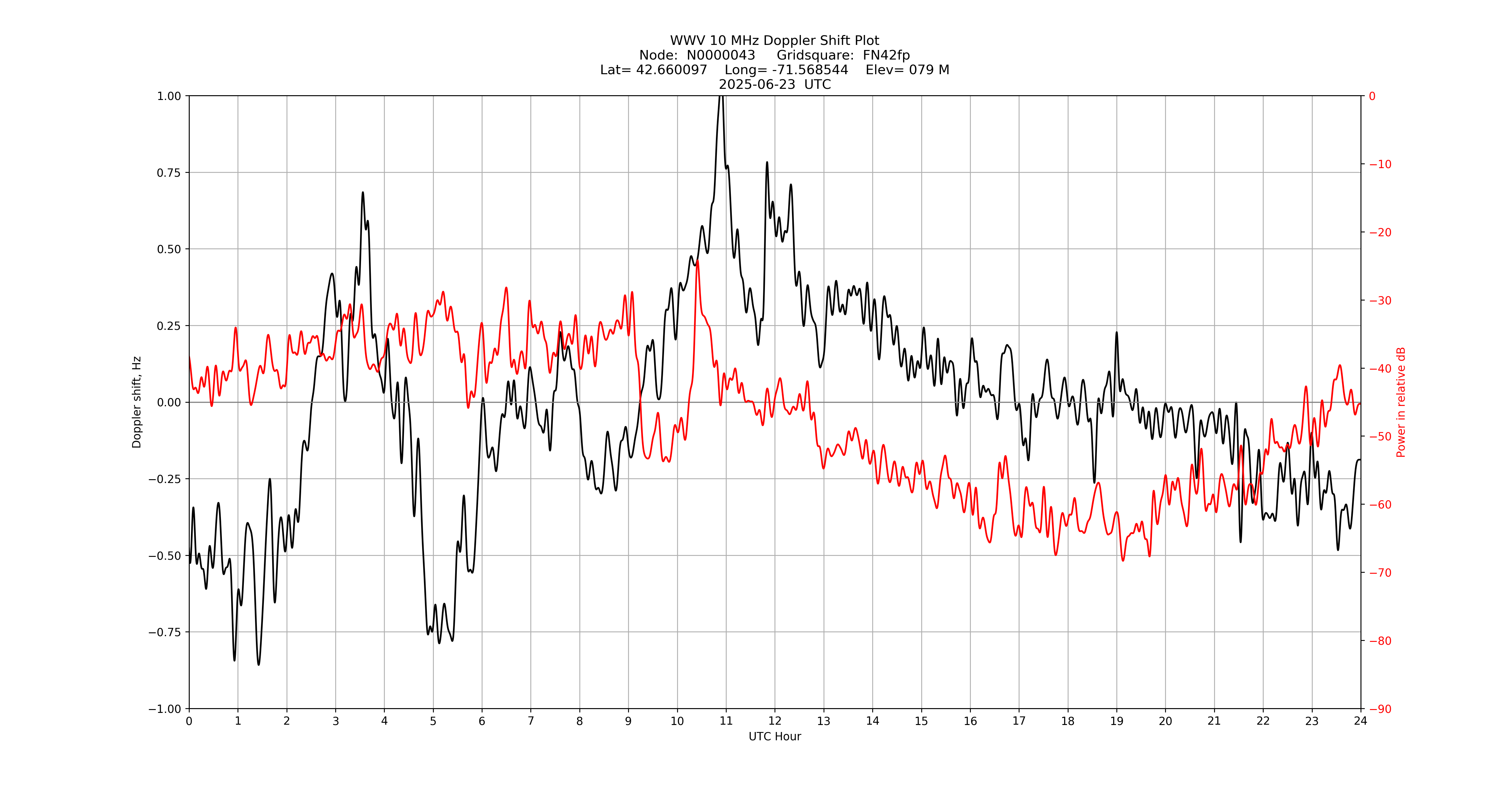 Graph for Observation Unavailable