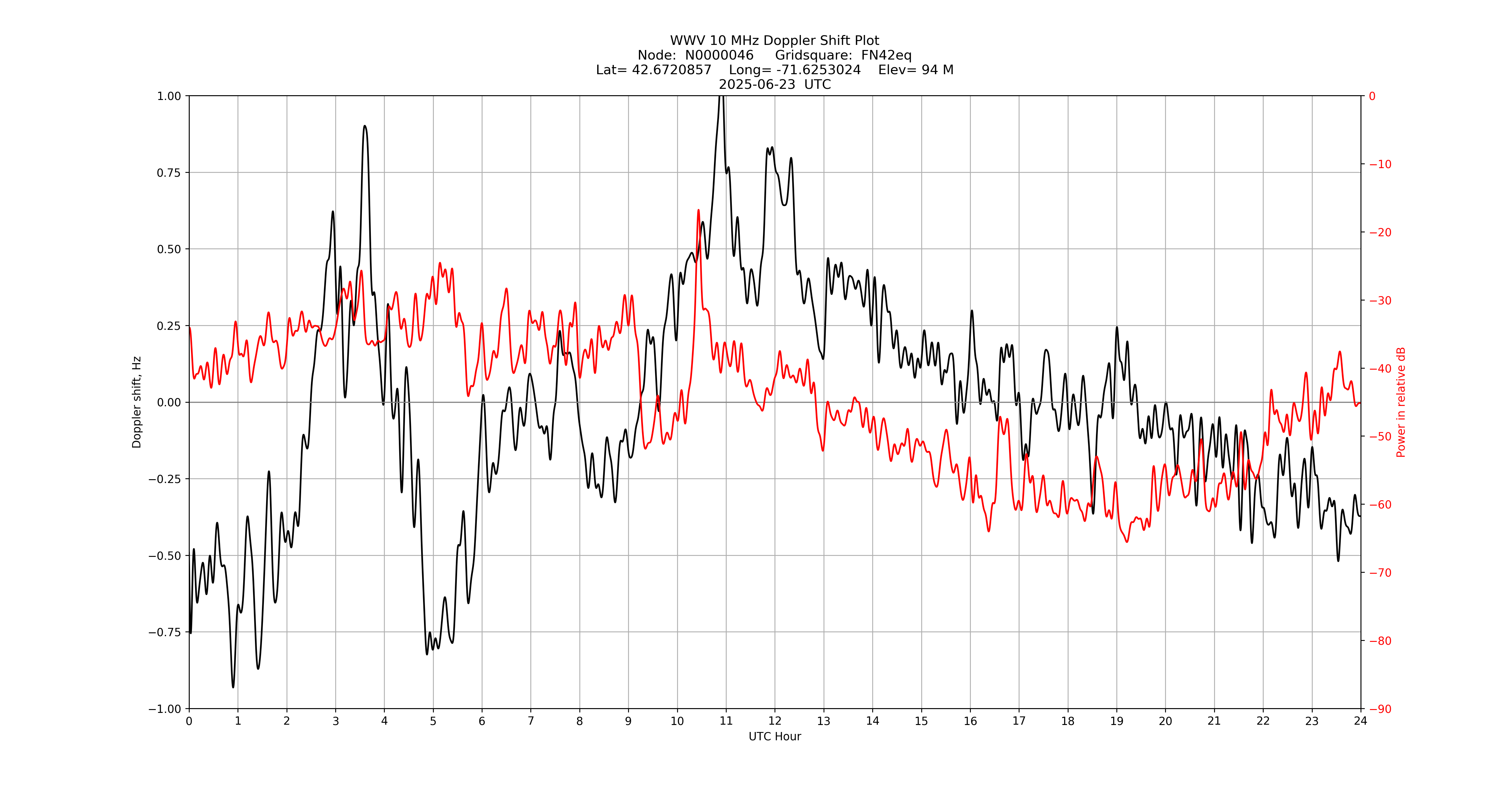 Graph for Observation Unavailable