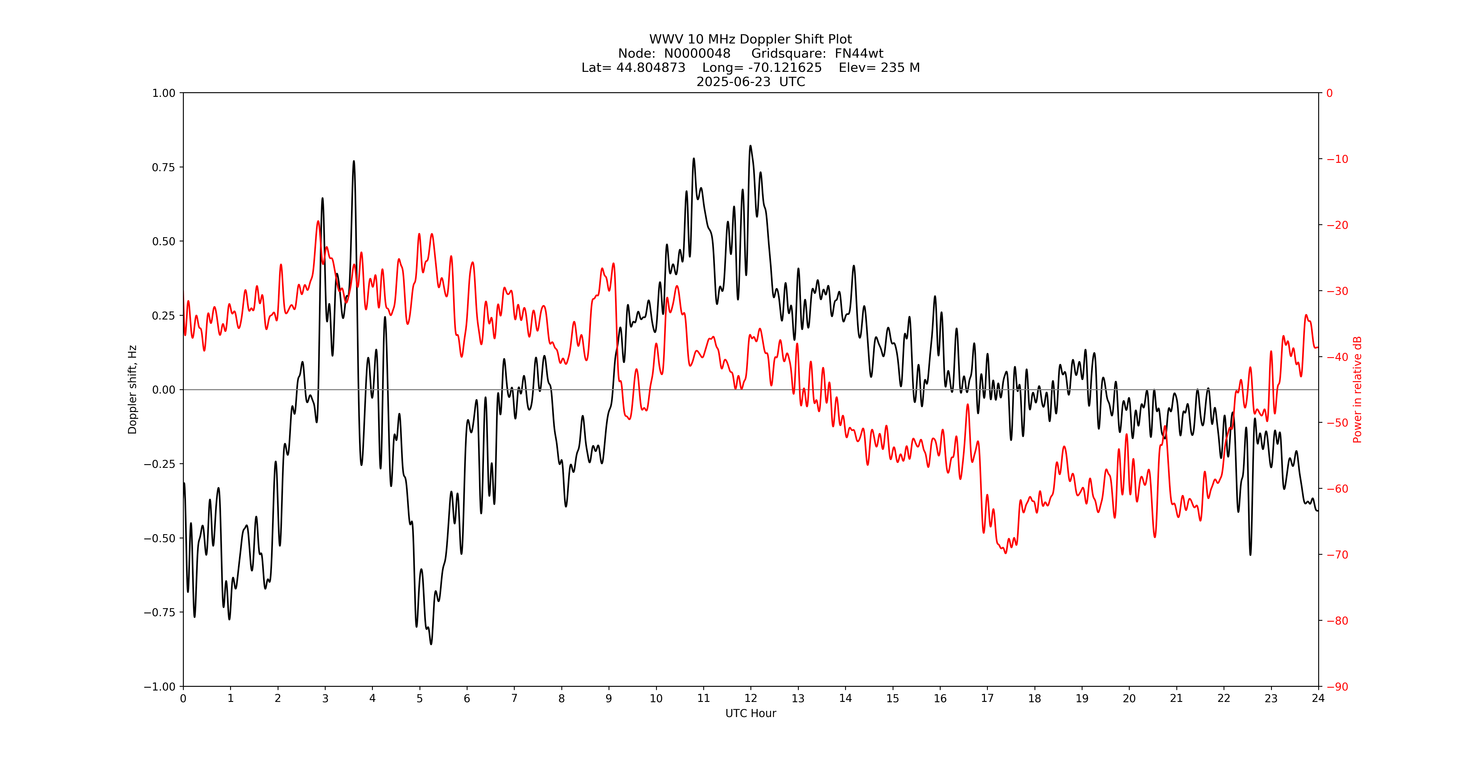 Graph for Observation Unavailable