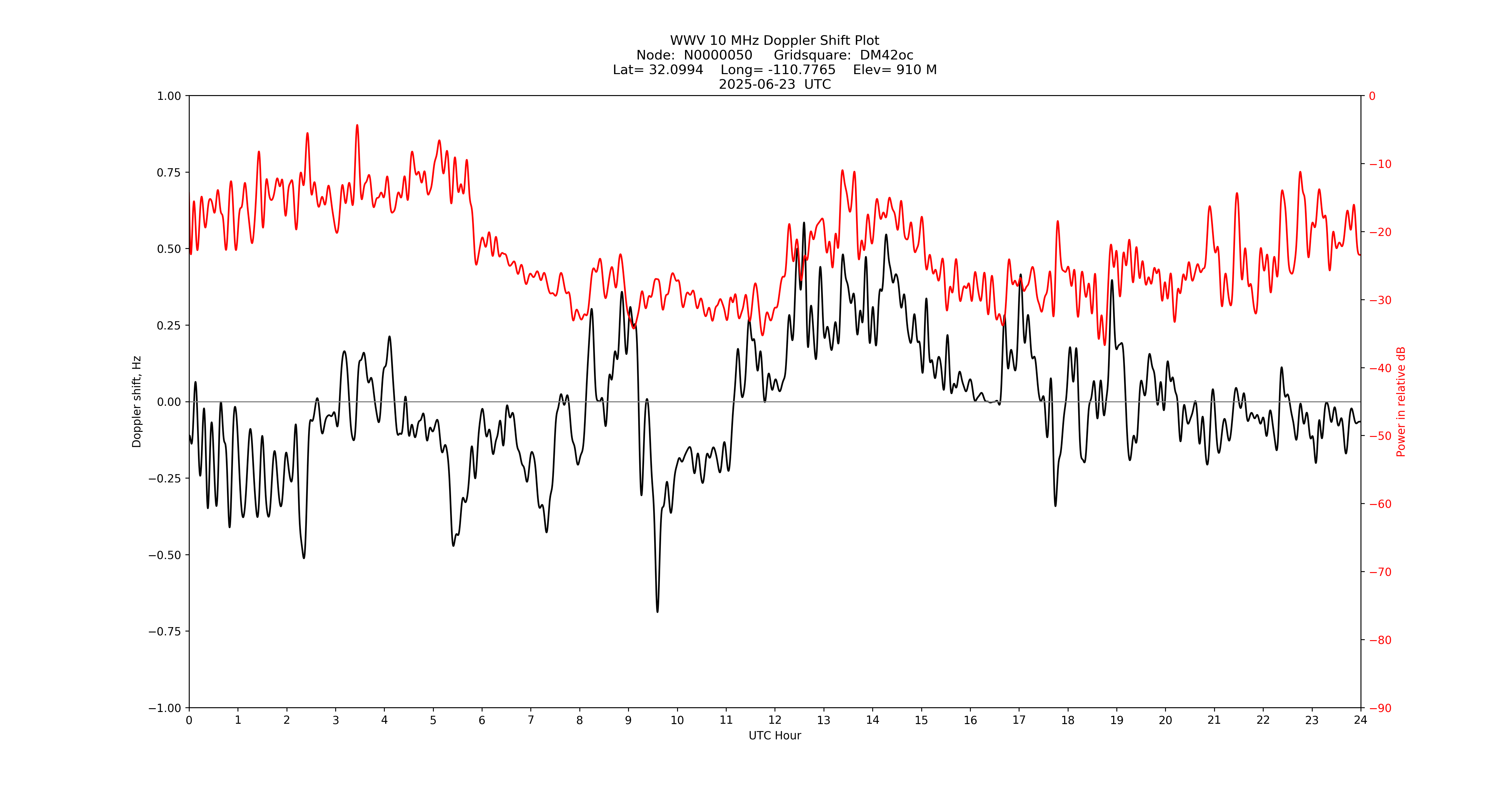 Graph for Observation Unavailable