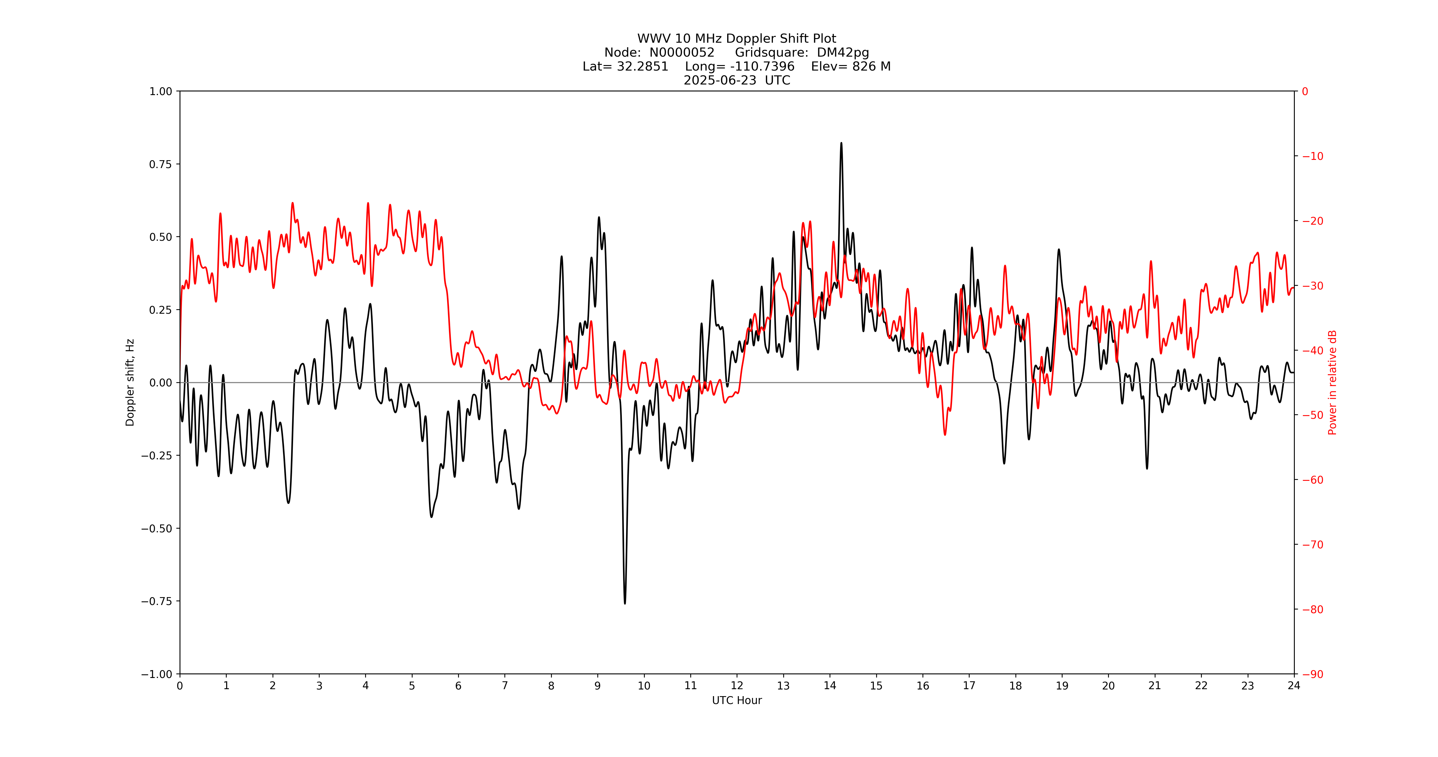 Graph for Observation Unavailable