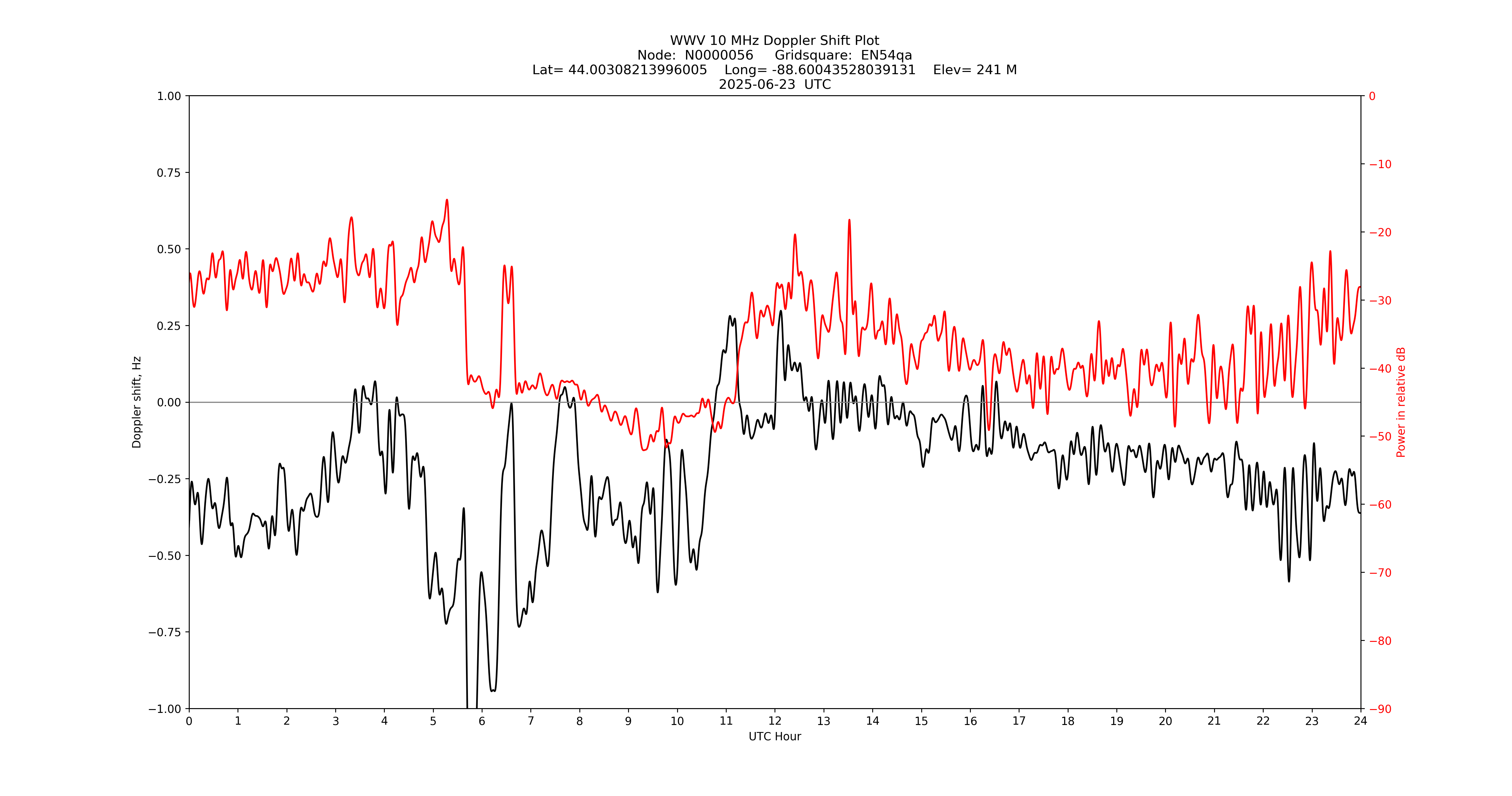 Graph for Observation Unavailable