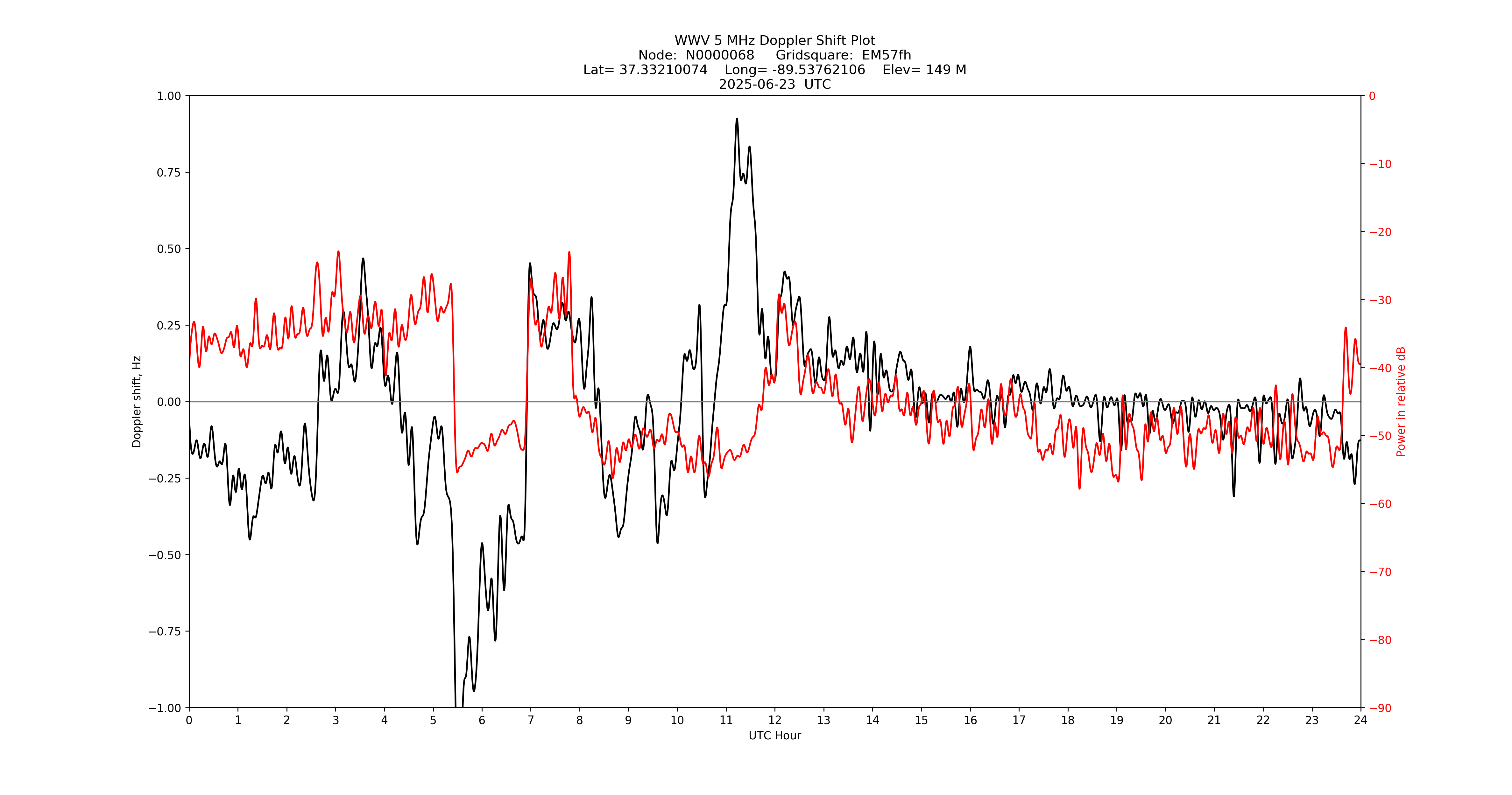 Graph for Observation Unavailable