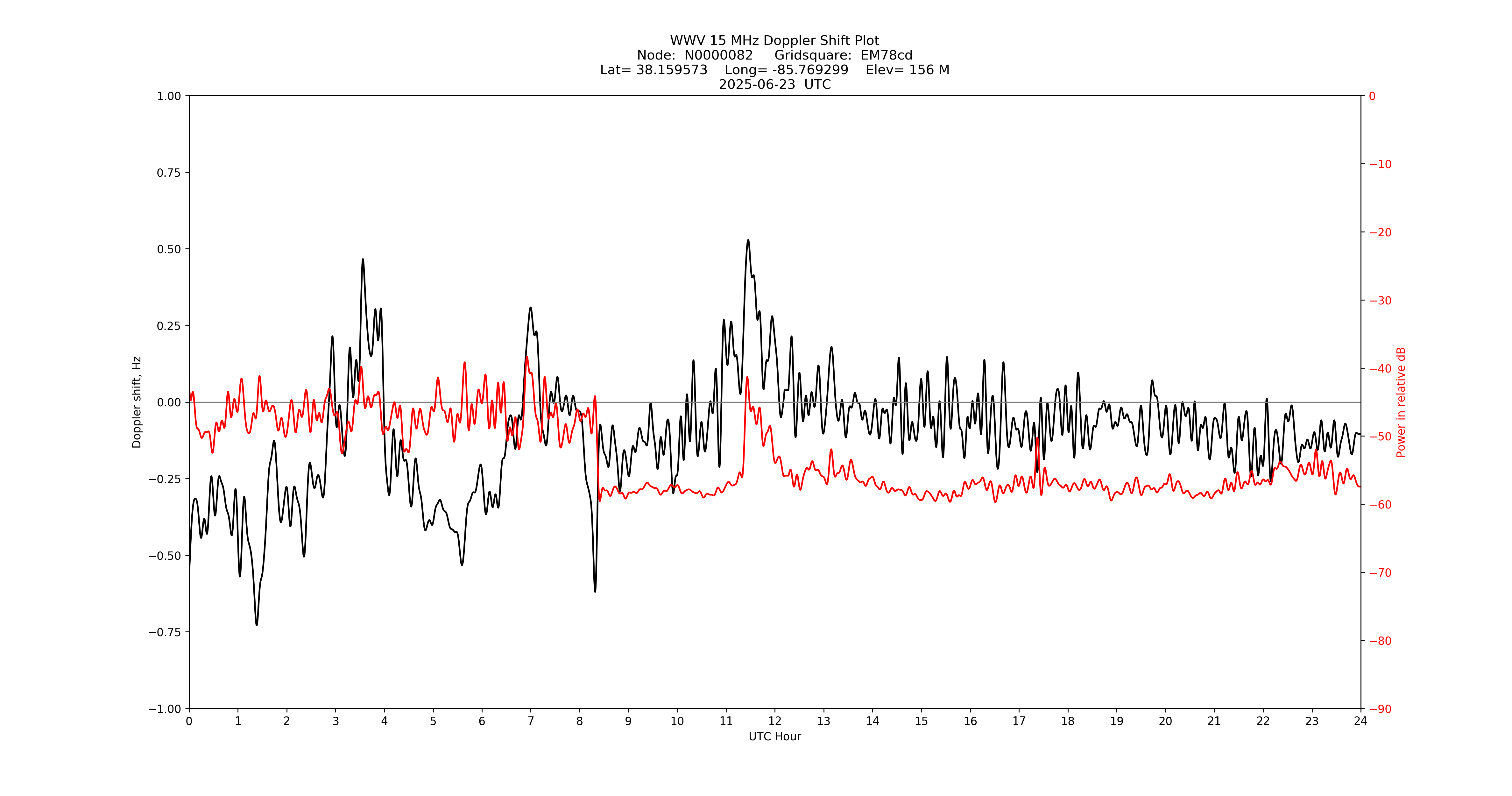 Graph for Observation Unavailable