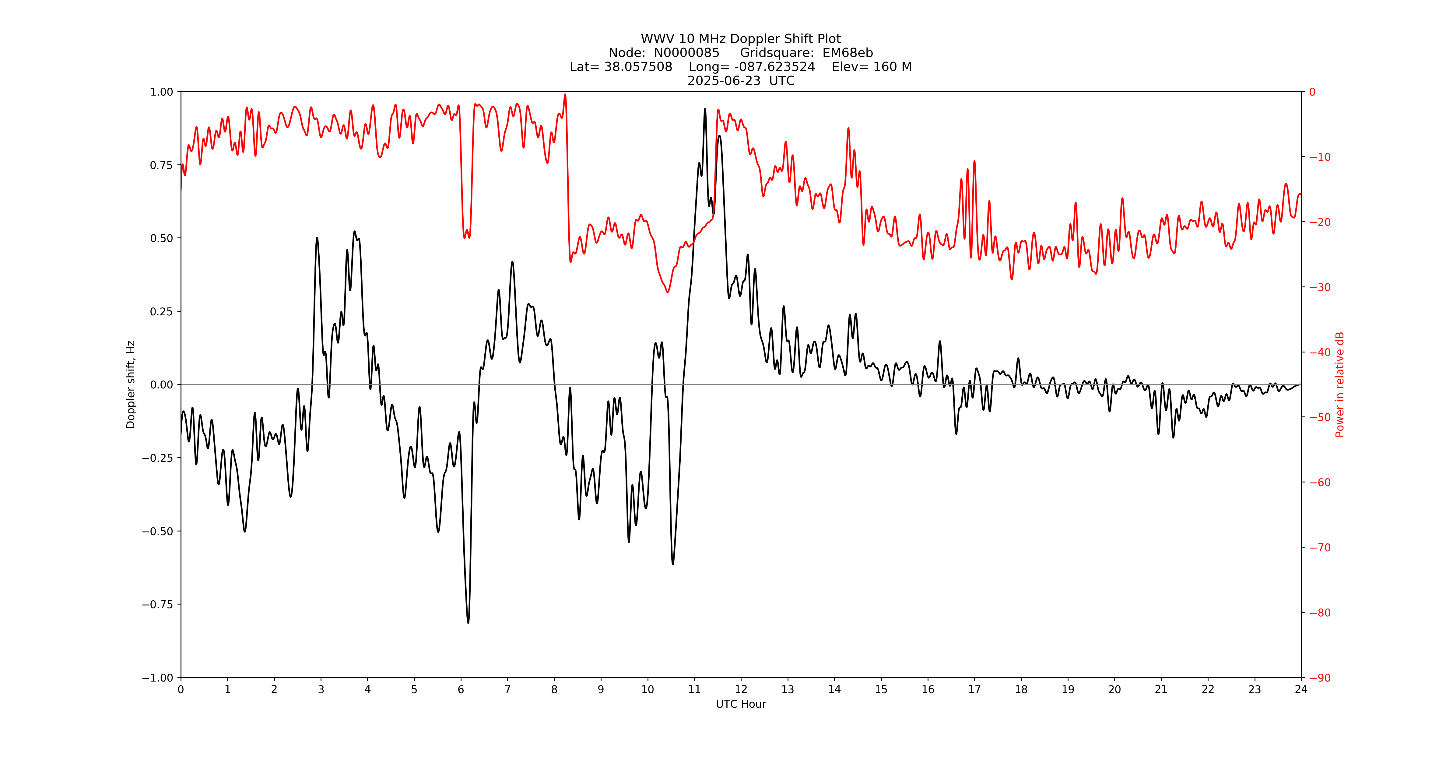 Graph for Observation Unavailable