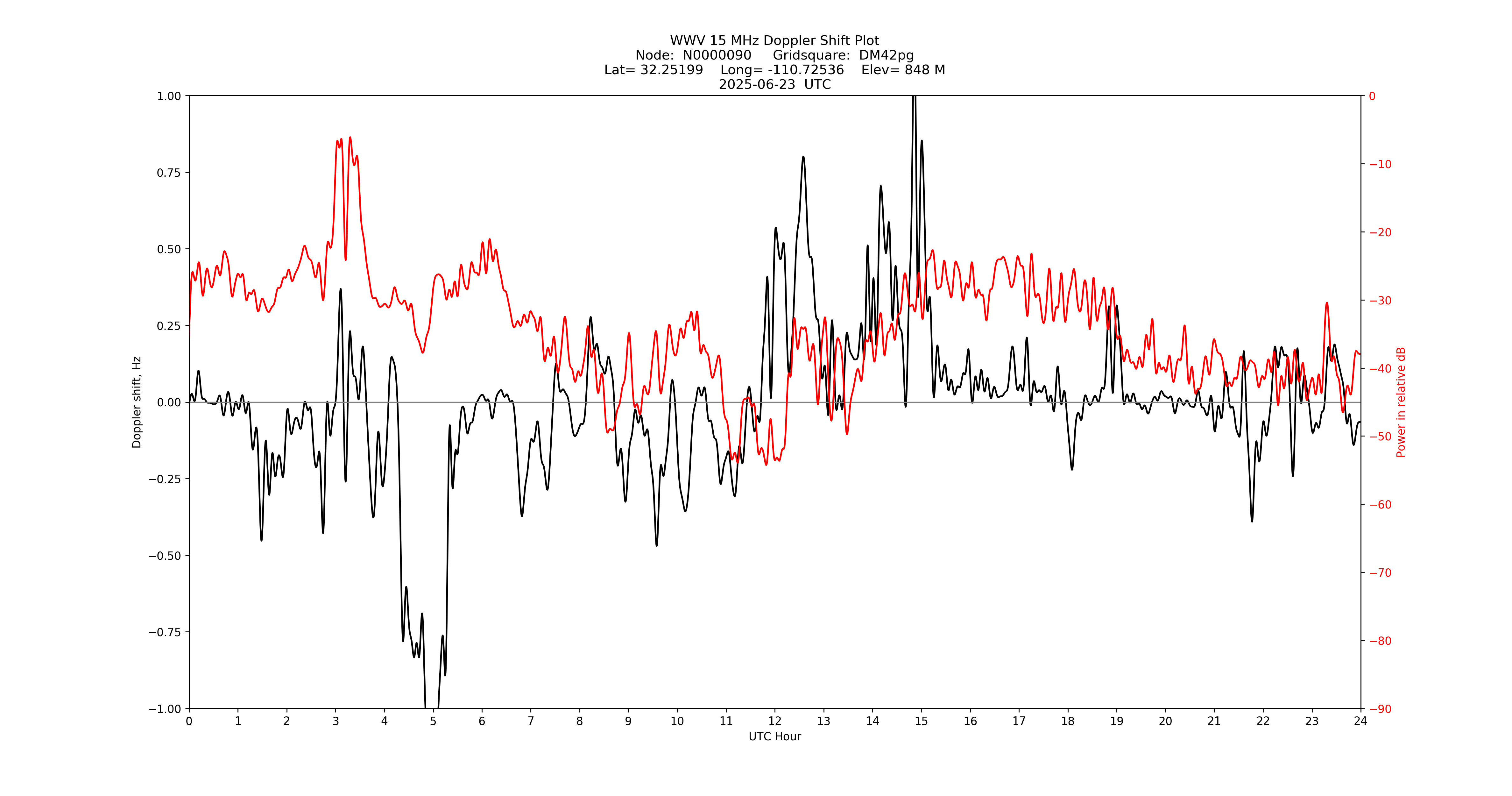 Graph for Observation Unavailable