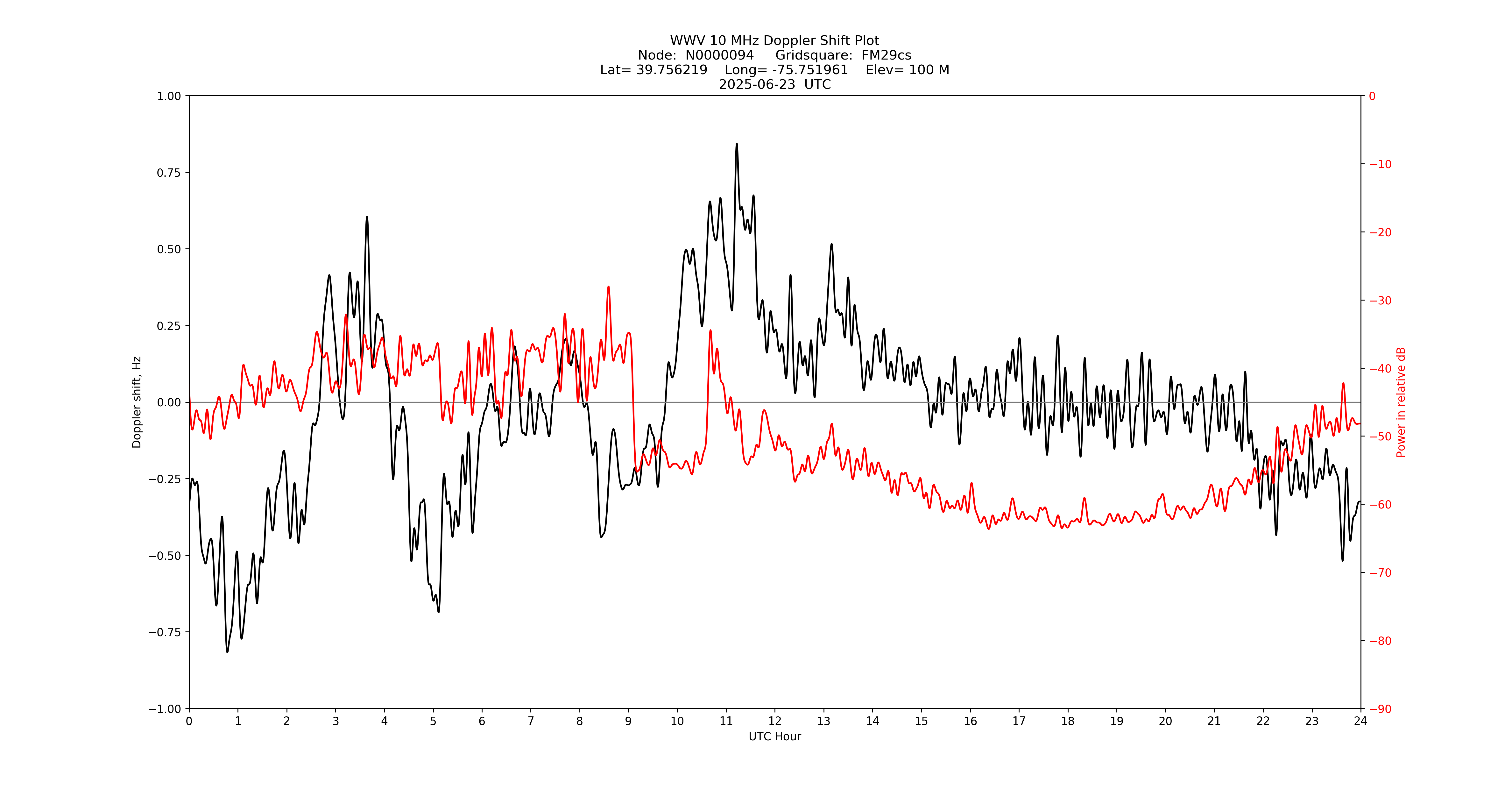 Graph for Observation Unavailable