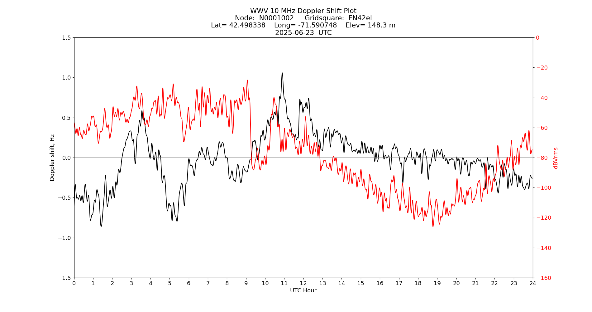 Graph for Observation Unavailable