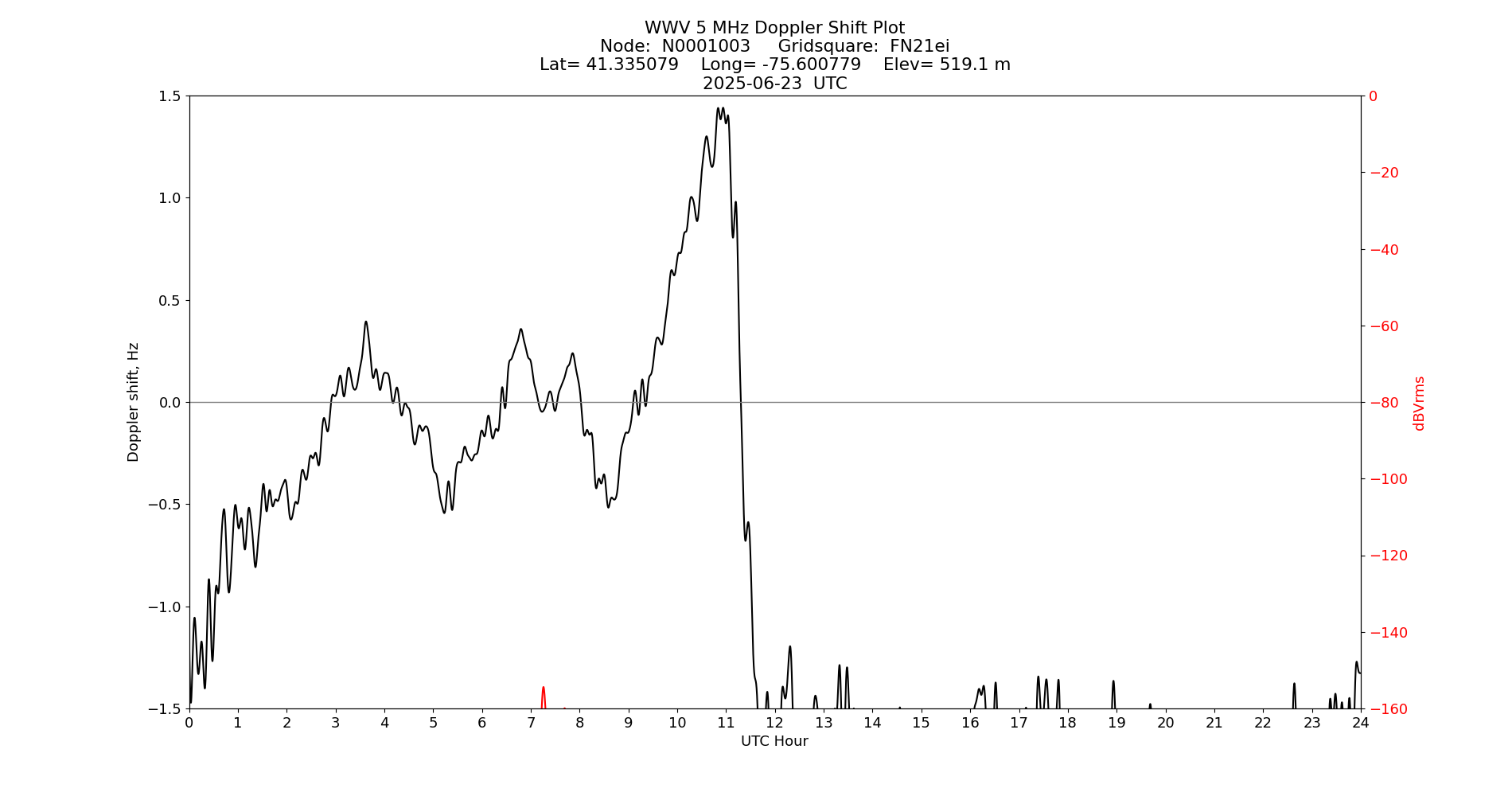 Graph for Observation Unavailable