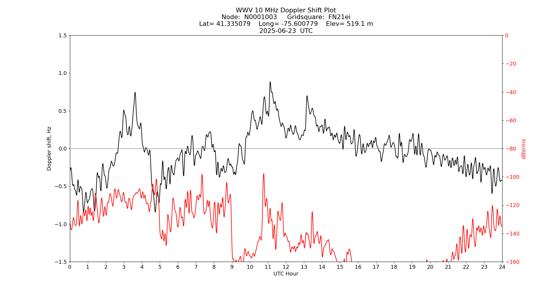 Graph for Observation Unavailable