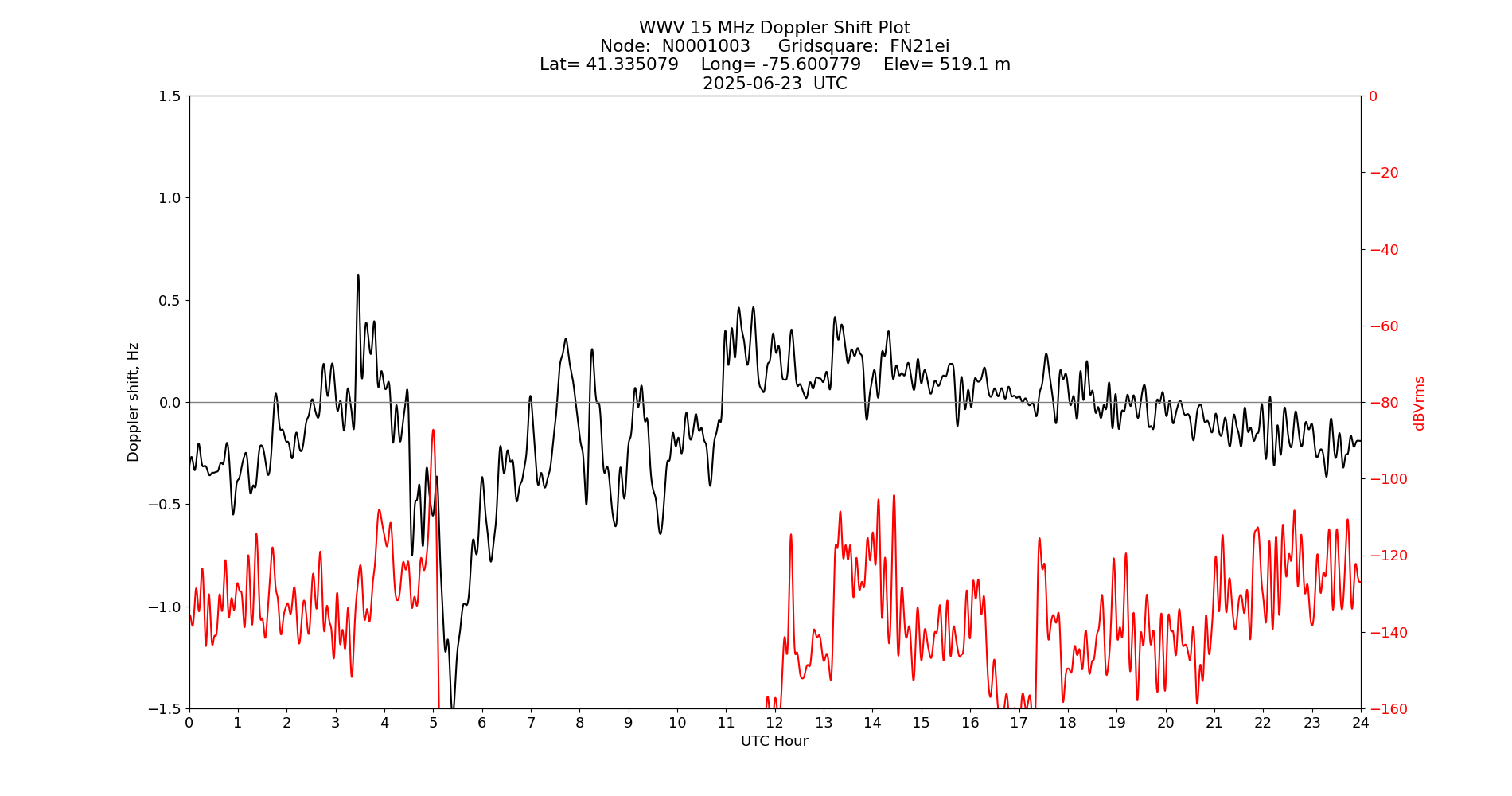 Graph for Observation Unavailable