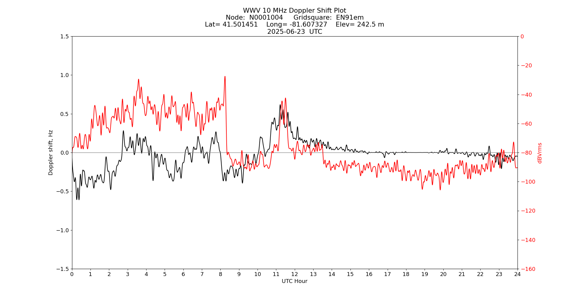 Graph for Observation Unavailable