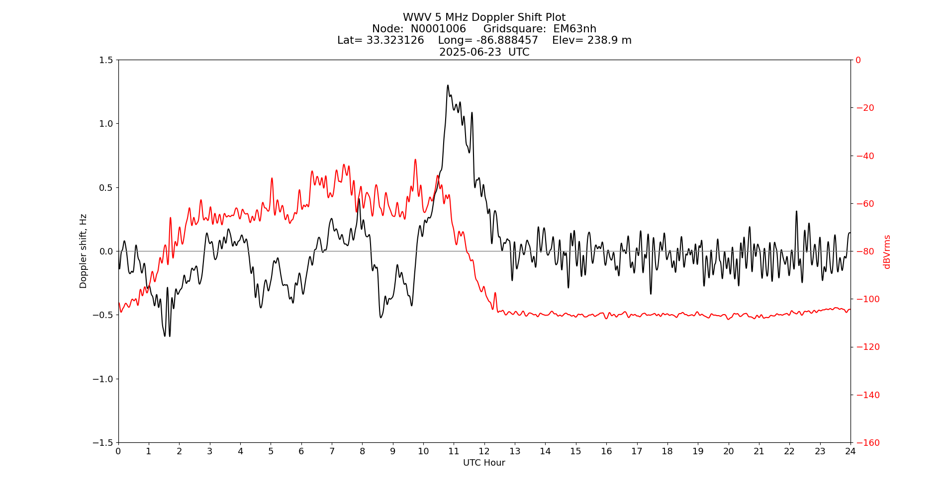 Graph for Observation Unavailable