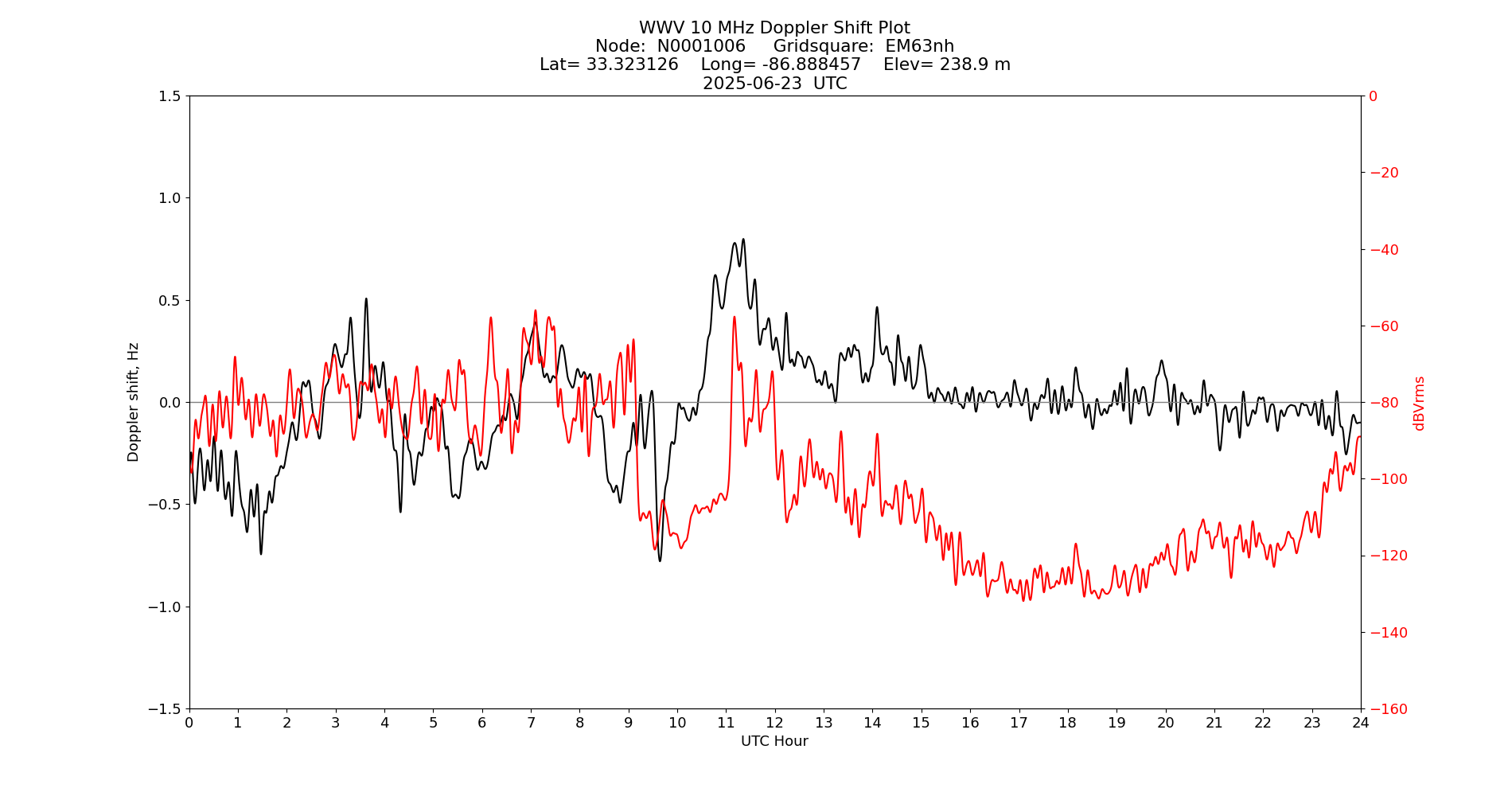 Graph for Observation Unavailable