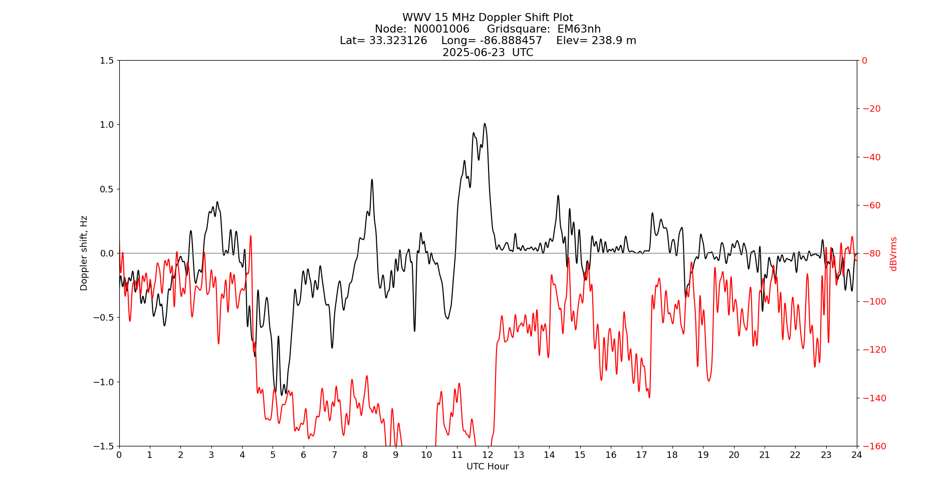 Graph for Observation Unavailable