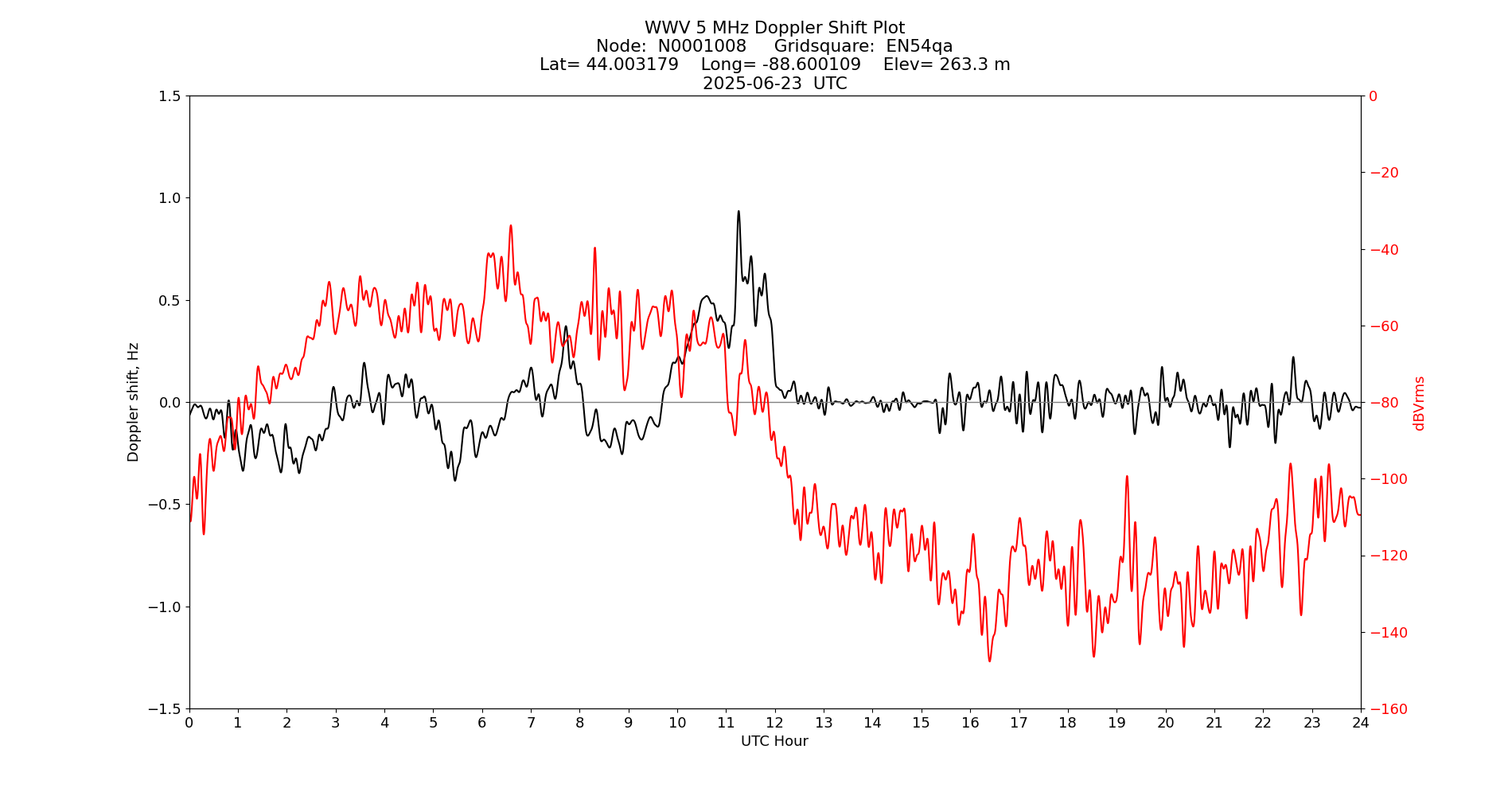 Graph for Observation Unavailable