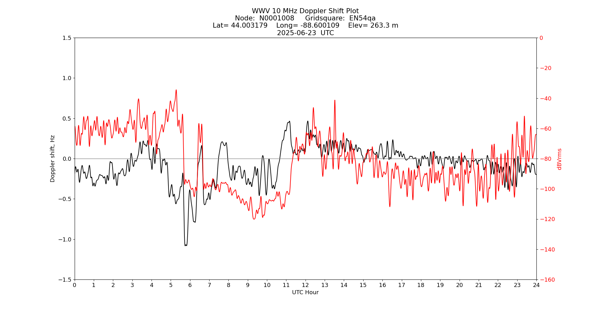 Graph for Observation Unavailable