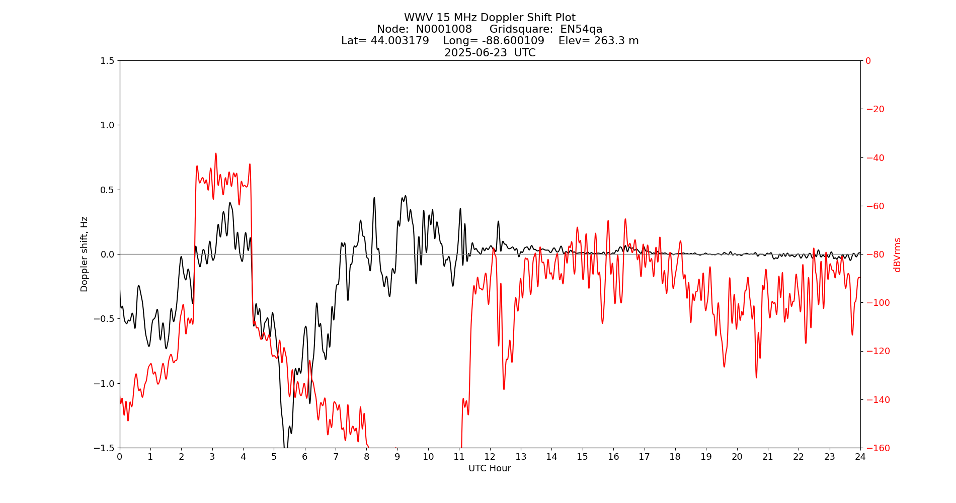 Graph for Observation Unavailable