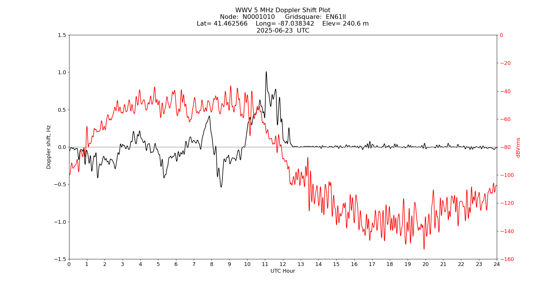 Graph for Observation Unavailable