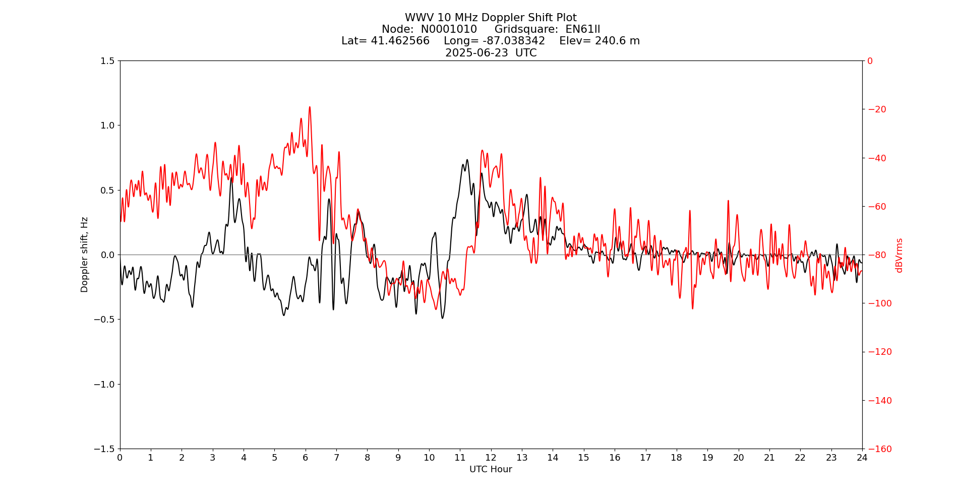 Graph for Observation Unavailable